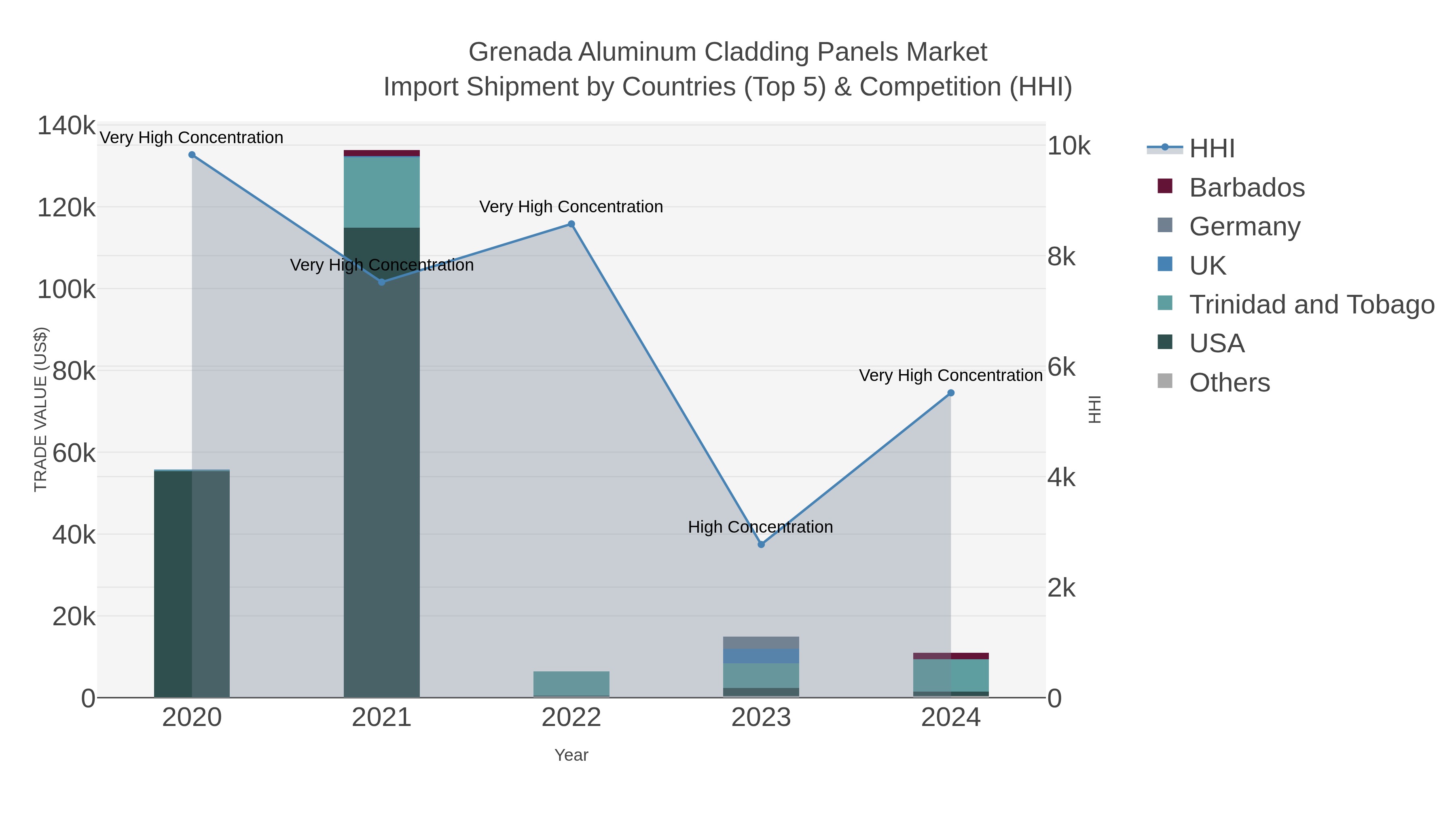 Grenada Aluminum Cladding Panels Market Import Shipment by Countries (Top 5) & Competition (HHI)