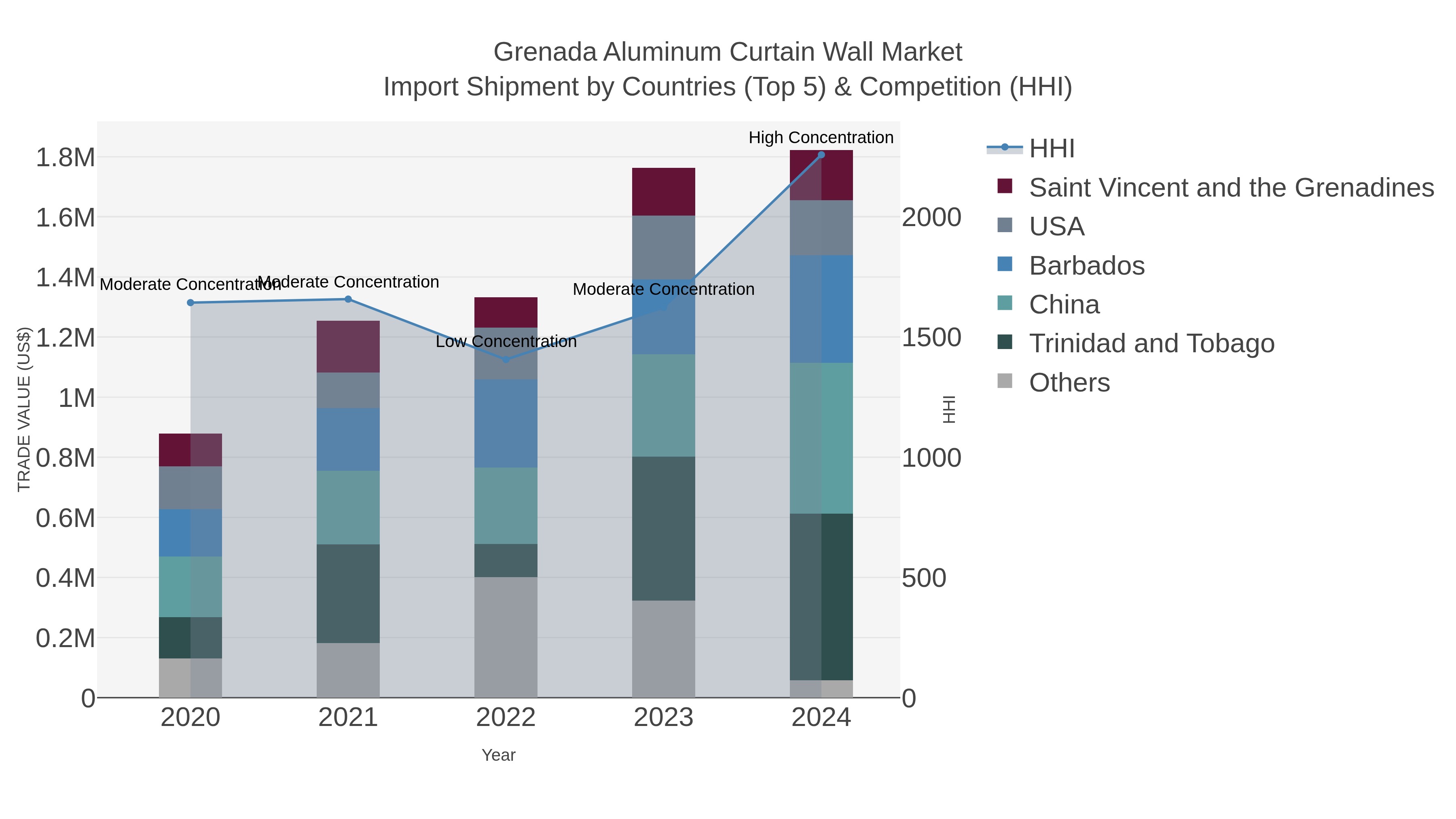 Grenada Aluminum Curtain Wall Market Import Shipment by Countries (Top 5) & Competition (HHI)