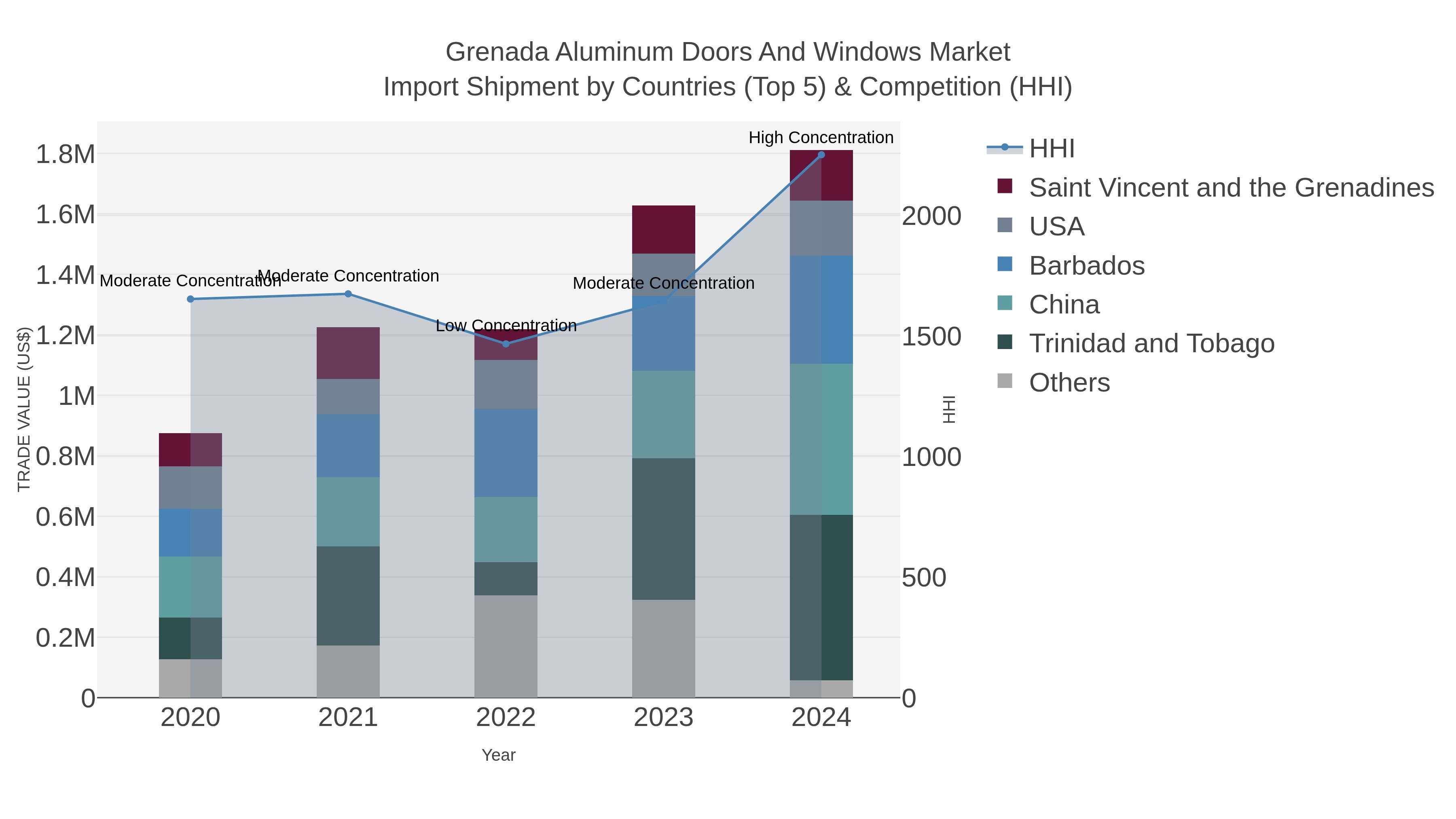 Grenada Aluminum Doors And Windows Market Import Shipment by Countries (Top 5) & Competition (HHI)
