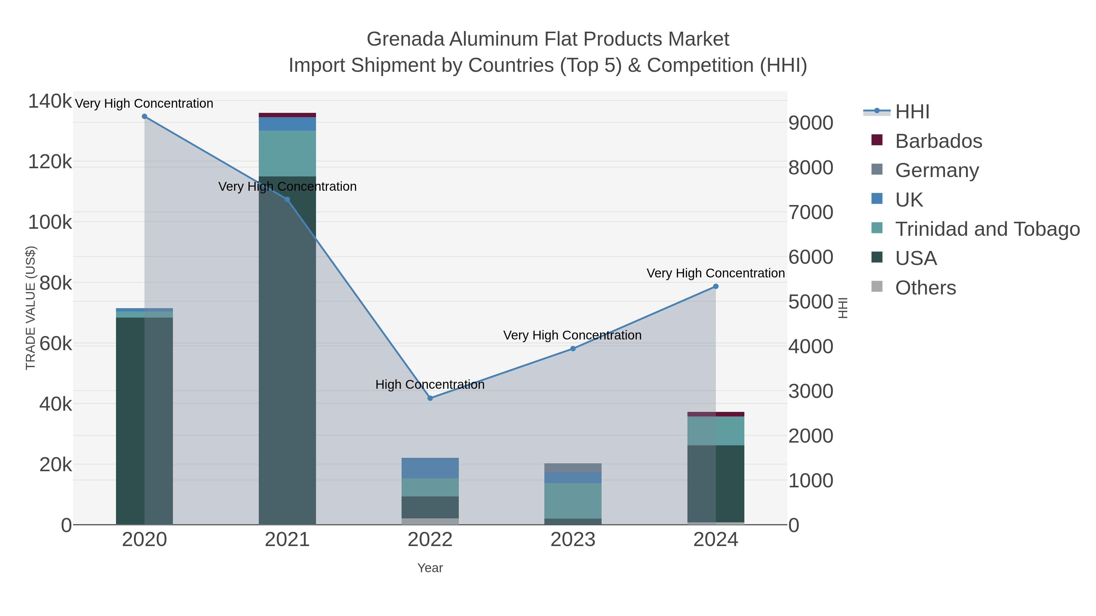 Grenada Aluminum Flat Products Market Import Shipment by Countries (Top 5) & Competition (HHI)