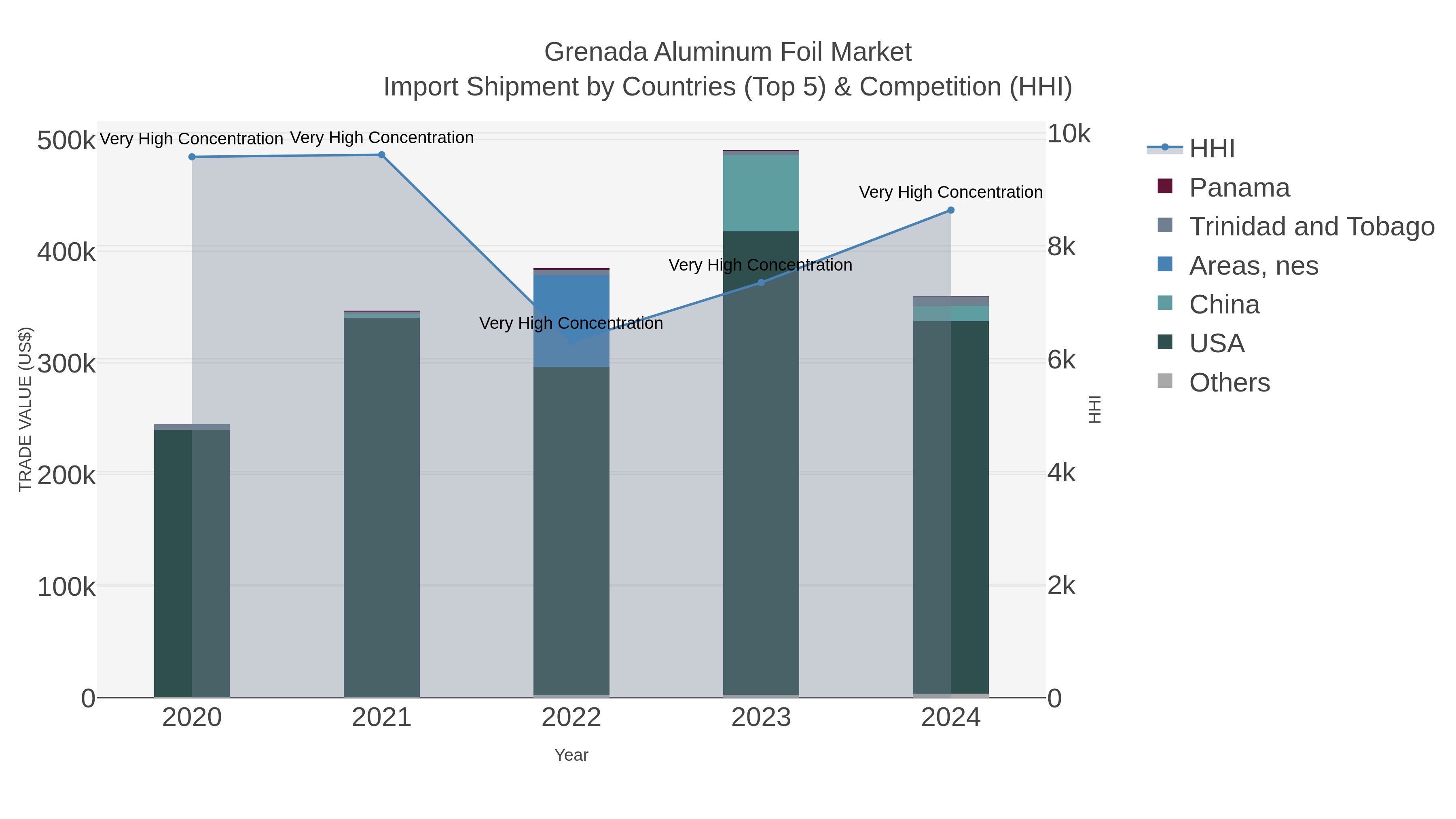 Grenada Aluminum Foil Market Import Shipment by Countries (Top 5) & Competition (HHI)