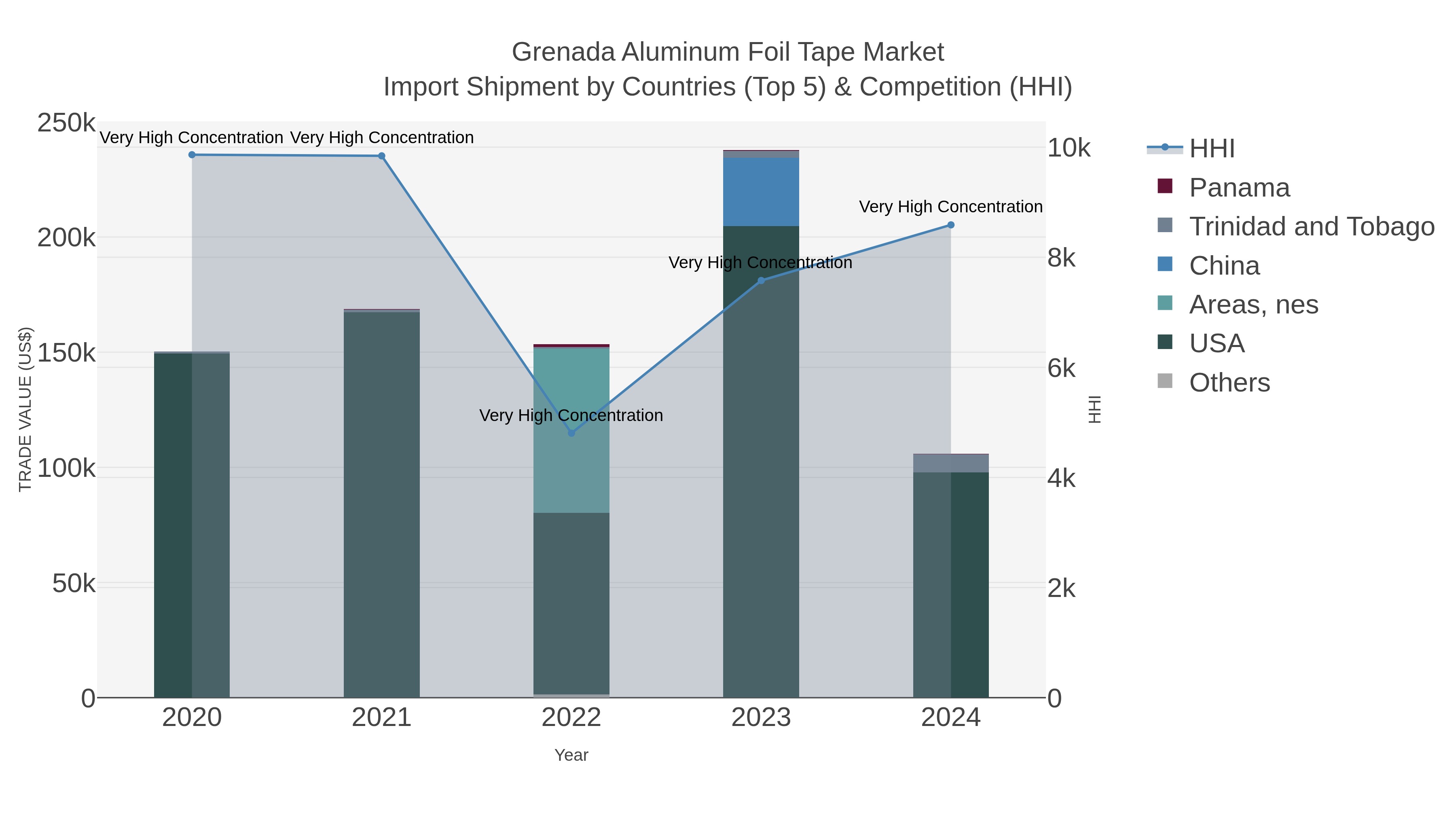 Grenada Aluminum Foil Tape Market Import Shipment by Countries (Top 5) & Competition (HHI)