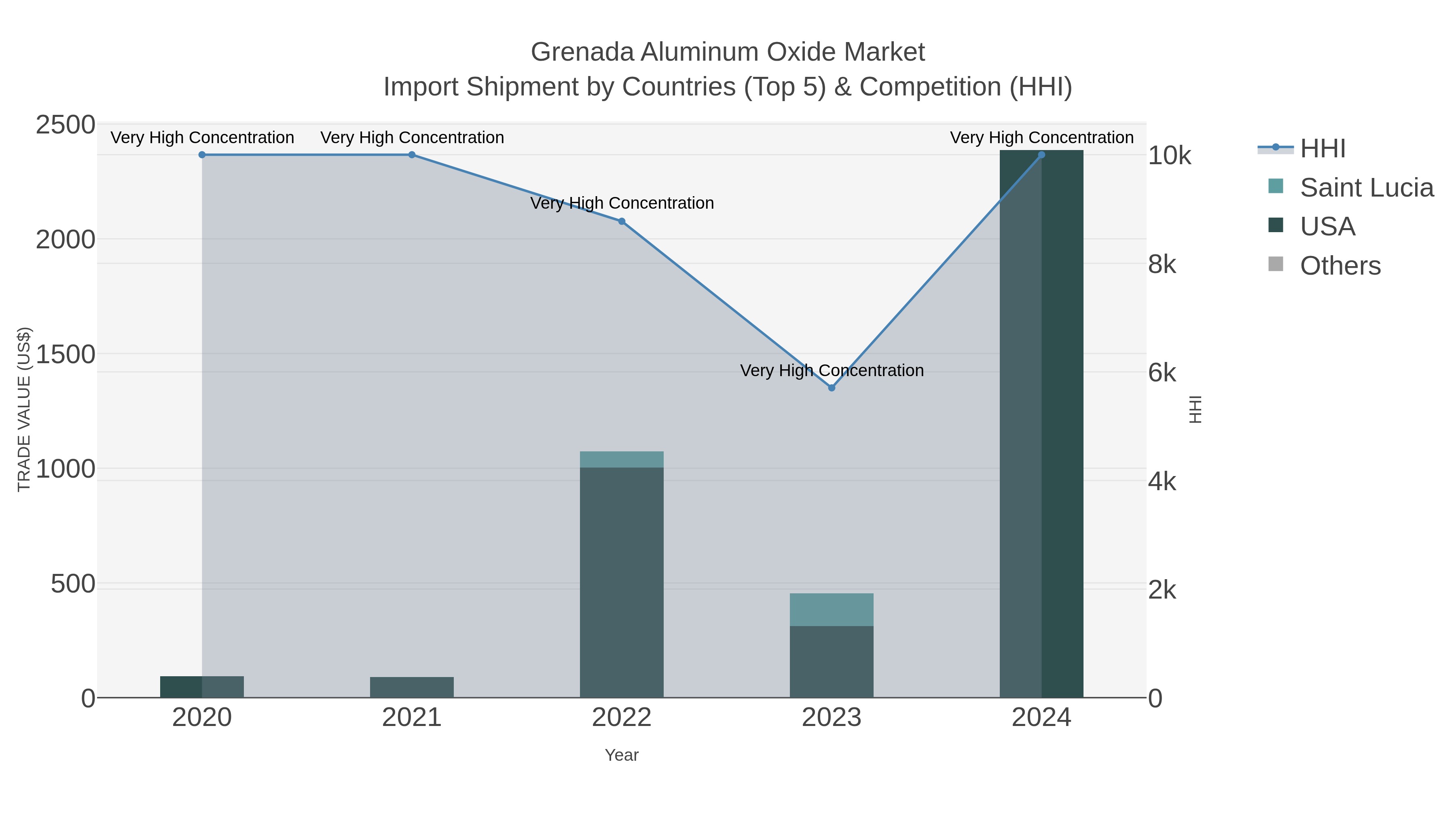 Grenada Aluminum Oxide Market Import Shipment by Countries (Top 5) & Competition (HHI)
