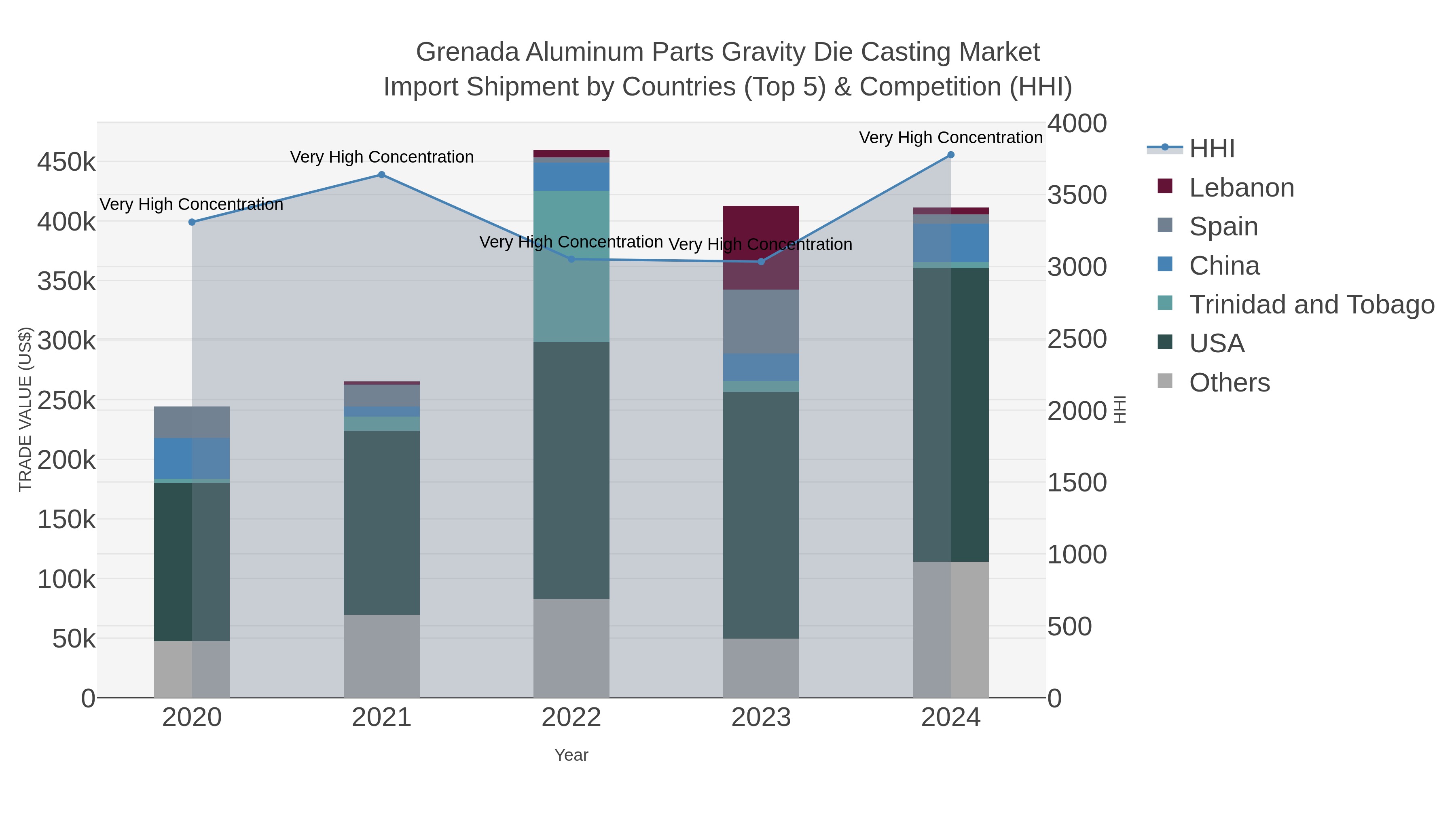 Grenada Aluminum Parts Gravity Die Casting Market Import Shipment by Countries (Top 5) & Competition (HHI)