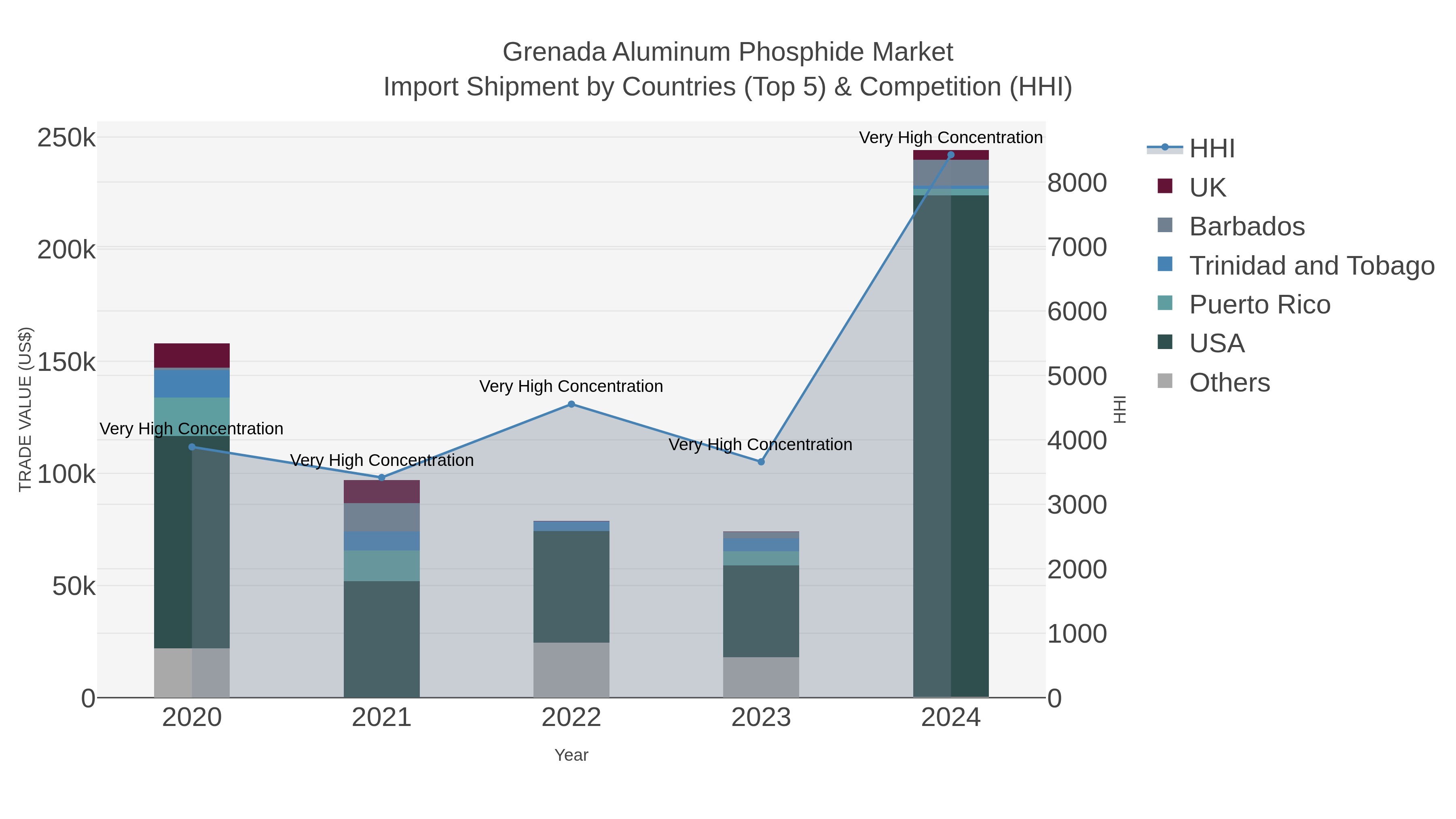 Grenada Aluminum Phosphide Market Import Shipment by Countries (Top 5) & Competition (HHI)
