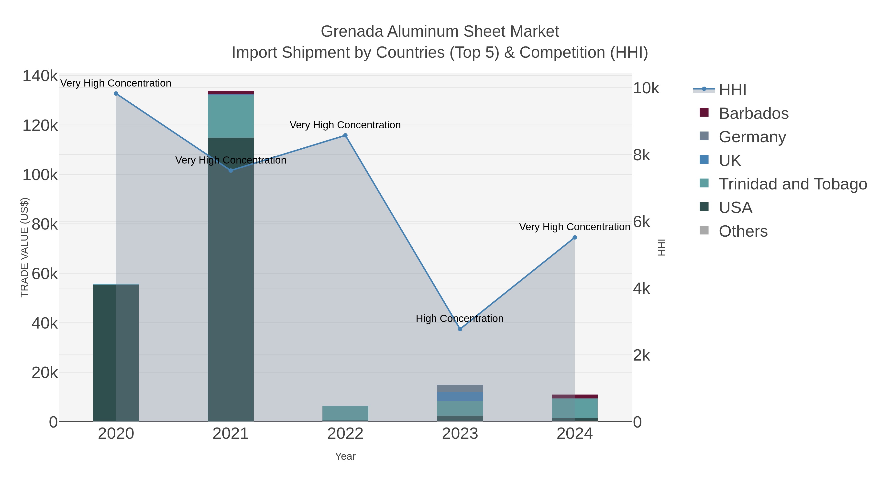 Grenada Aluminum Sheet Market Import Shipment by Countries (Top 5) & Competition (HHI)