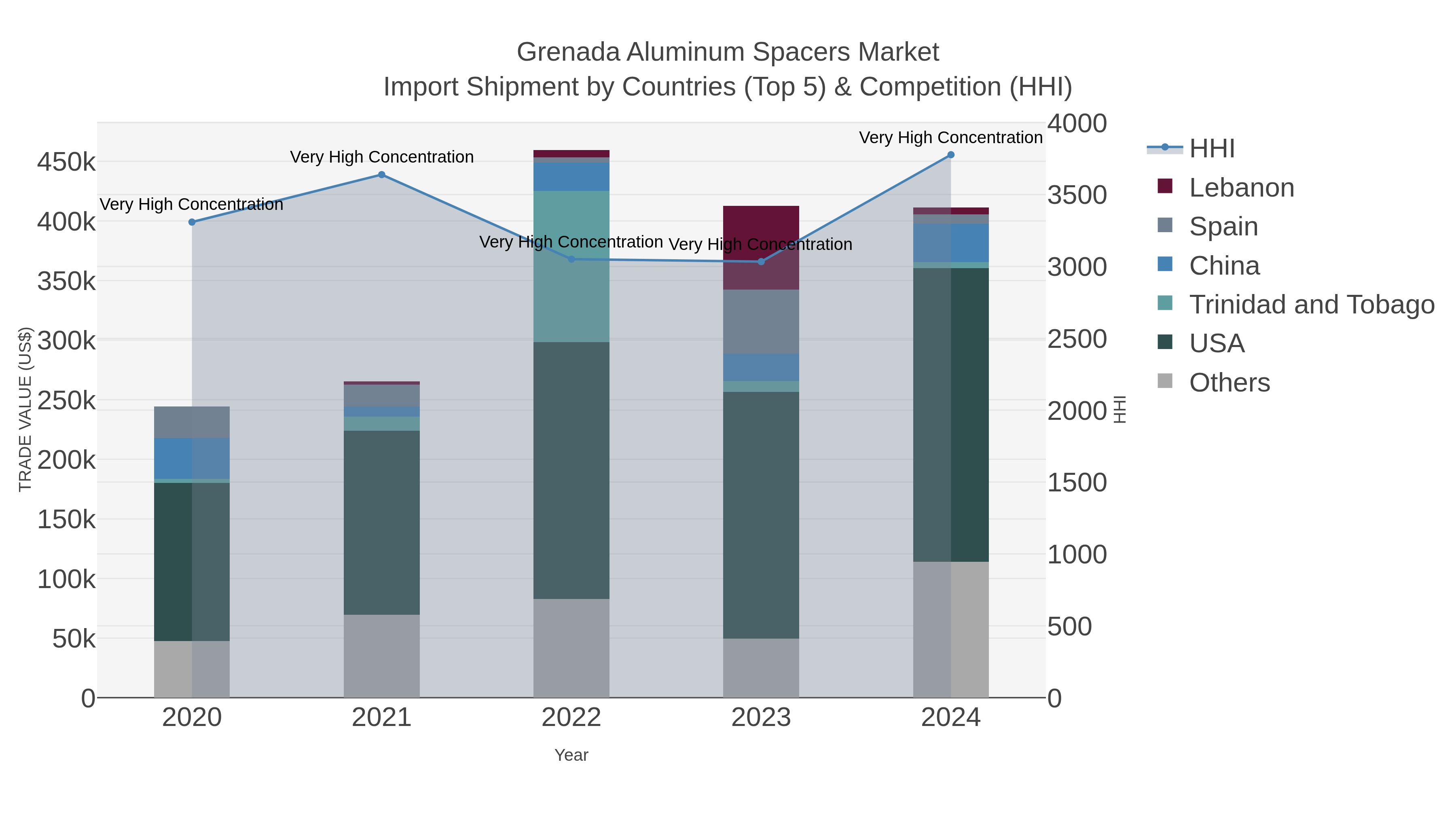 Grenada Aluminum Spacers Market Import Shipment by Countries (Top 5) & Competition (HHI)