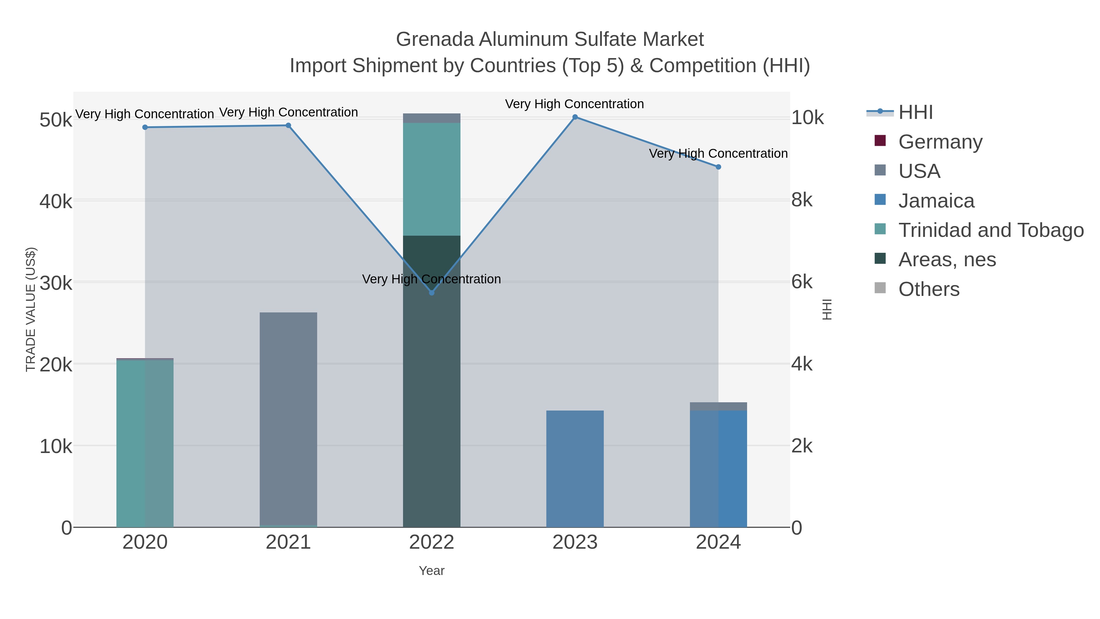 Grenada Aluminum Sulfate Market Import Shipment by Countries (Top 5) & Competition (HHI)
