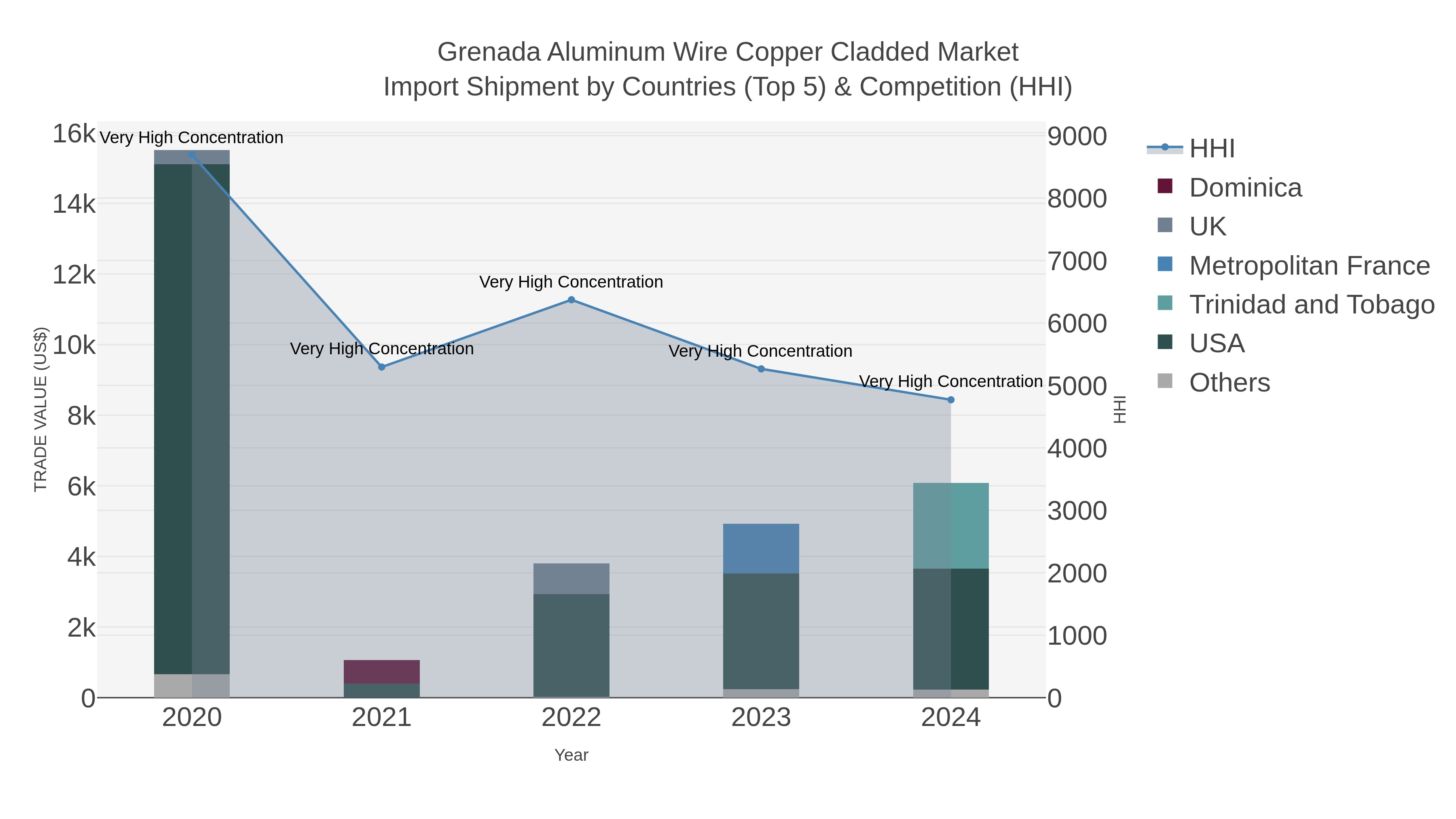 Grenada Aluminum Wire Copper Cladded Market Import Shipment by Countries (Top 5) & Competition (HHI)