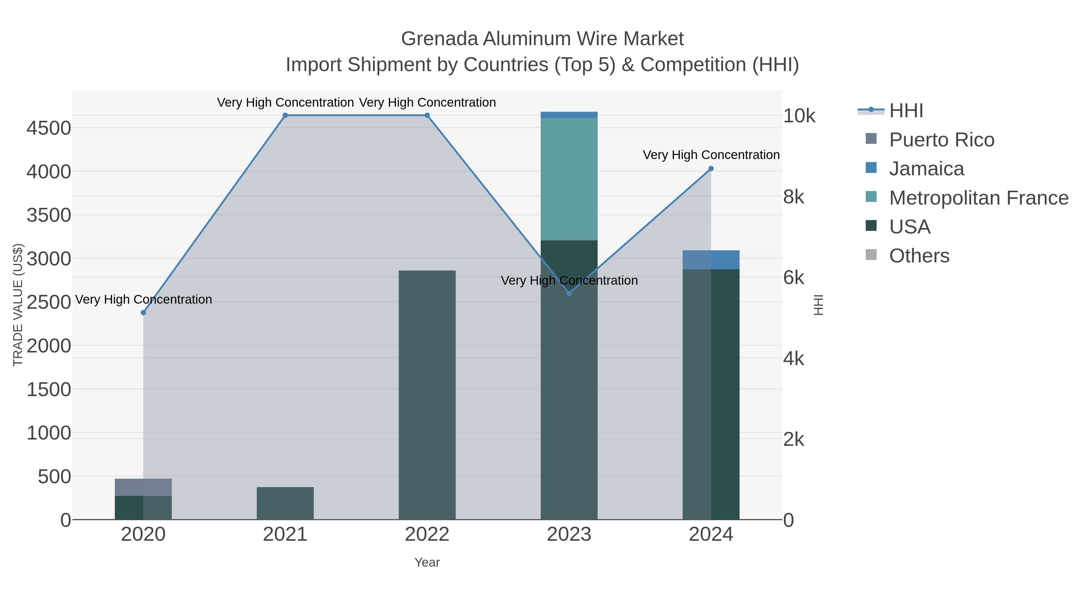 Grenada Aluminum Wire Market Import Shipment by Countries (Top 5) & Competition (HHI)