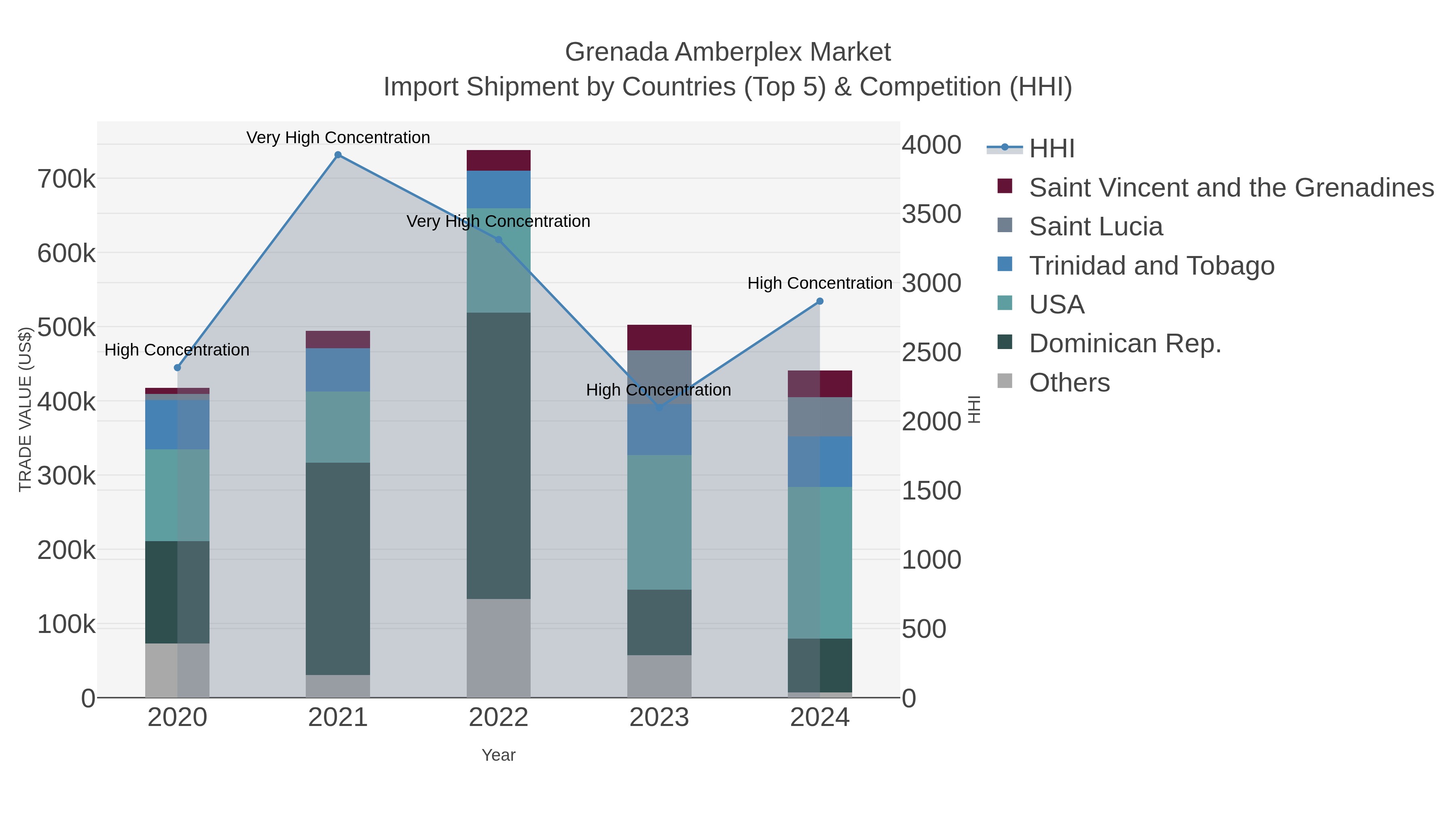 Grenada Amberplex Market Import Shipment by Countries (Top 5) & Competition (HHI)