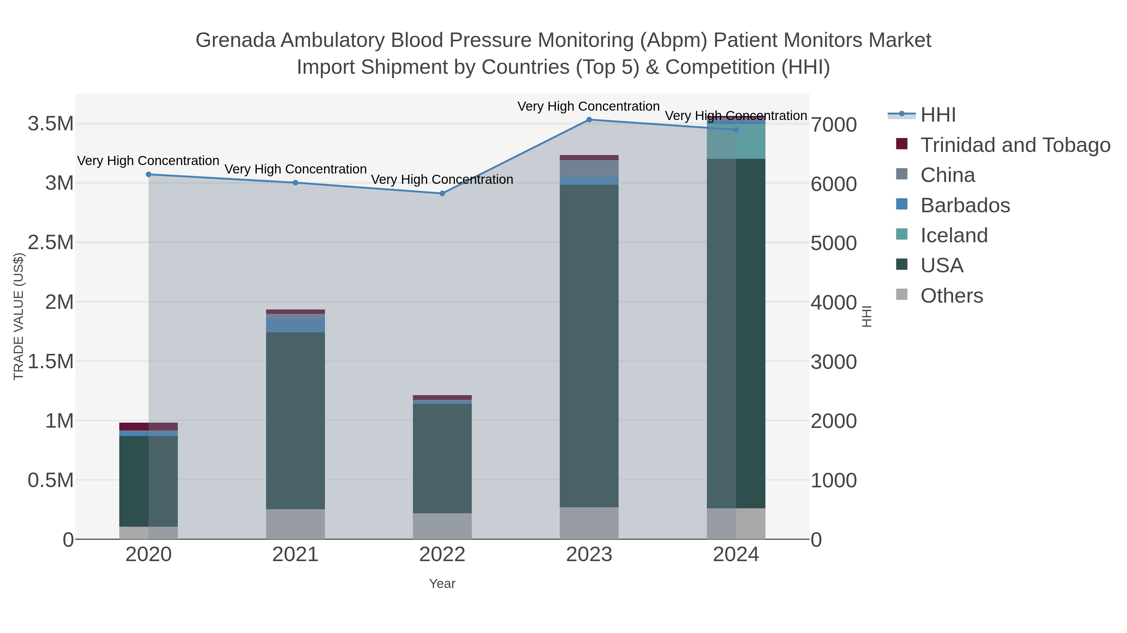 Grenada Ambulatory Blood Pressure Monitoring (abpm) Patient Monitors Market Import Shipment by Countries (Top 5) & Competition (HHI)