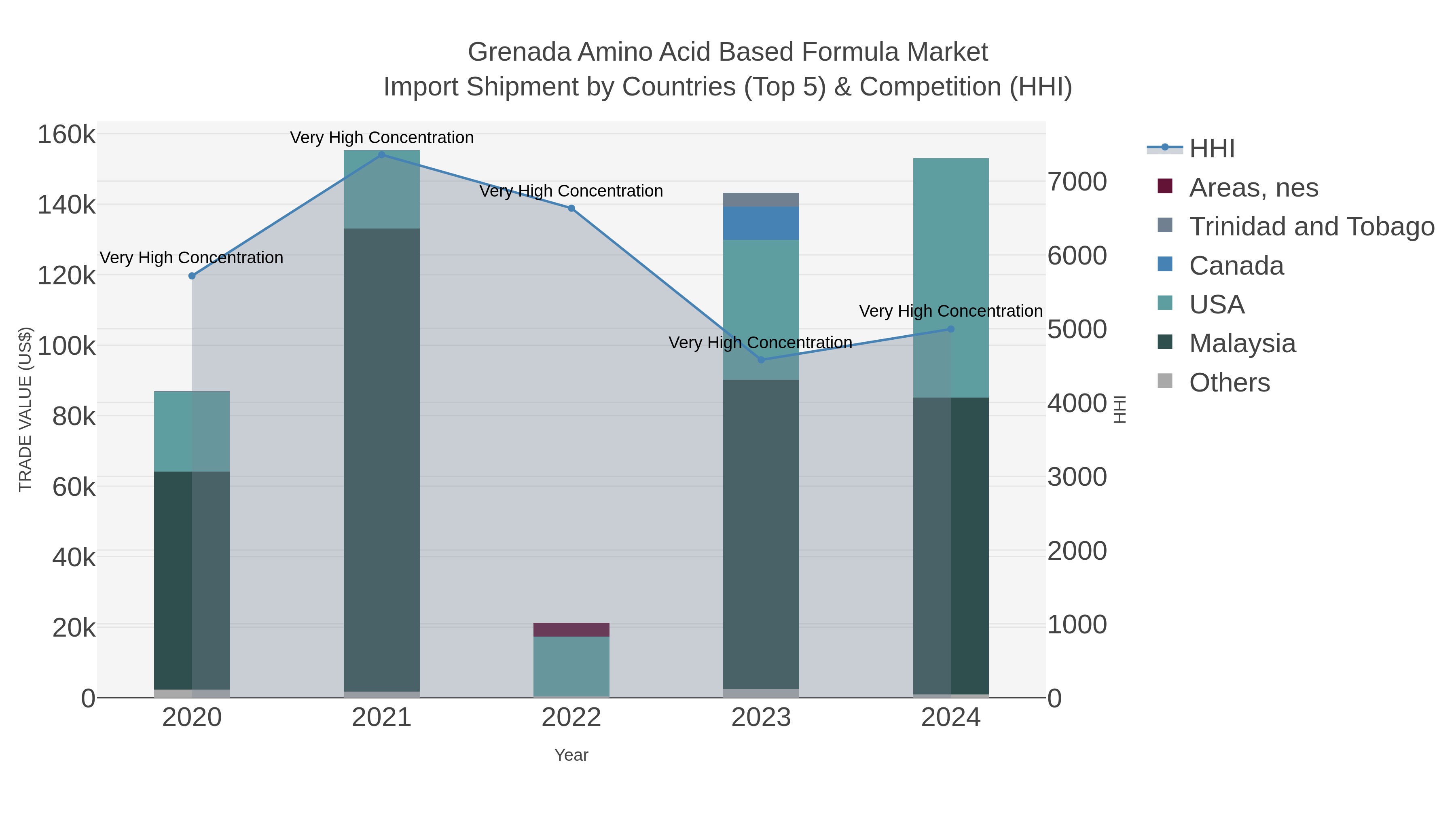 Grenada Amino Acid Based Formula Market Import Shipment by Countries (Top 5) & Competition (HHI)