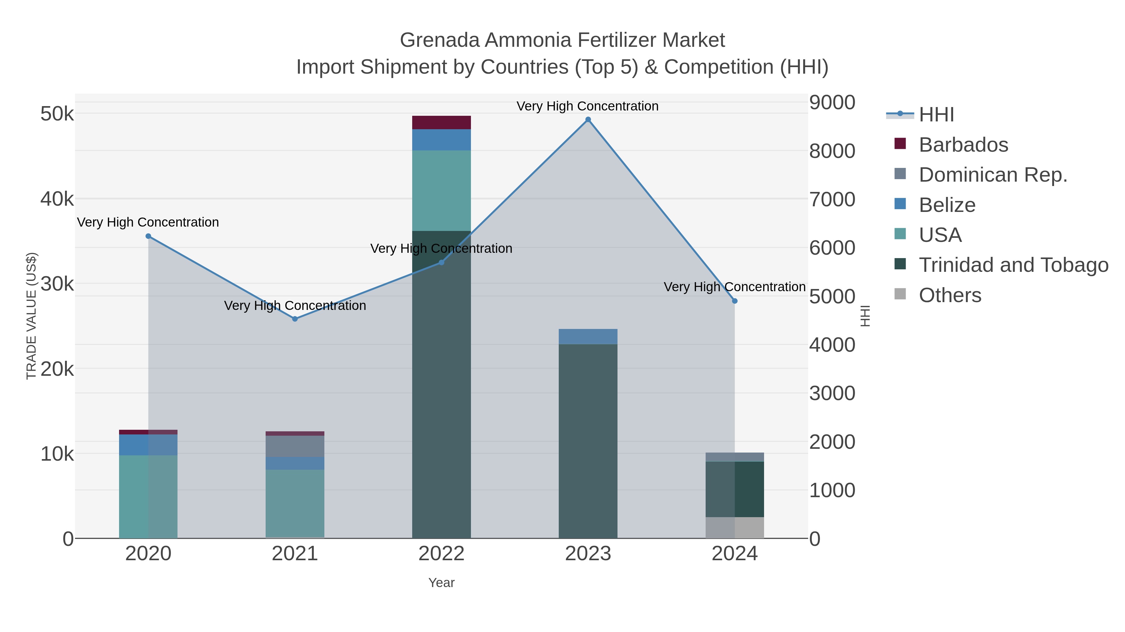 Grenada Ammonia Fertilizer Market Import Shipment by Countries (Top 5) & Competition (HHI)