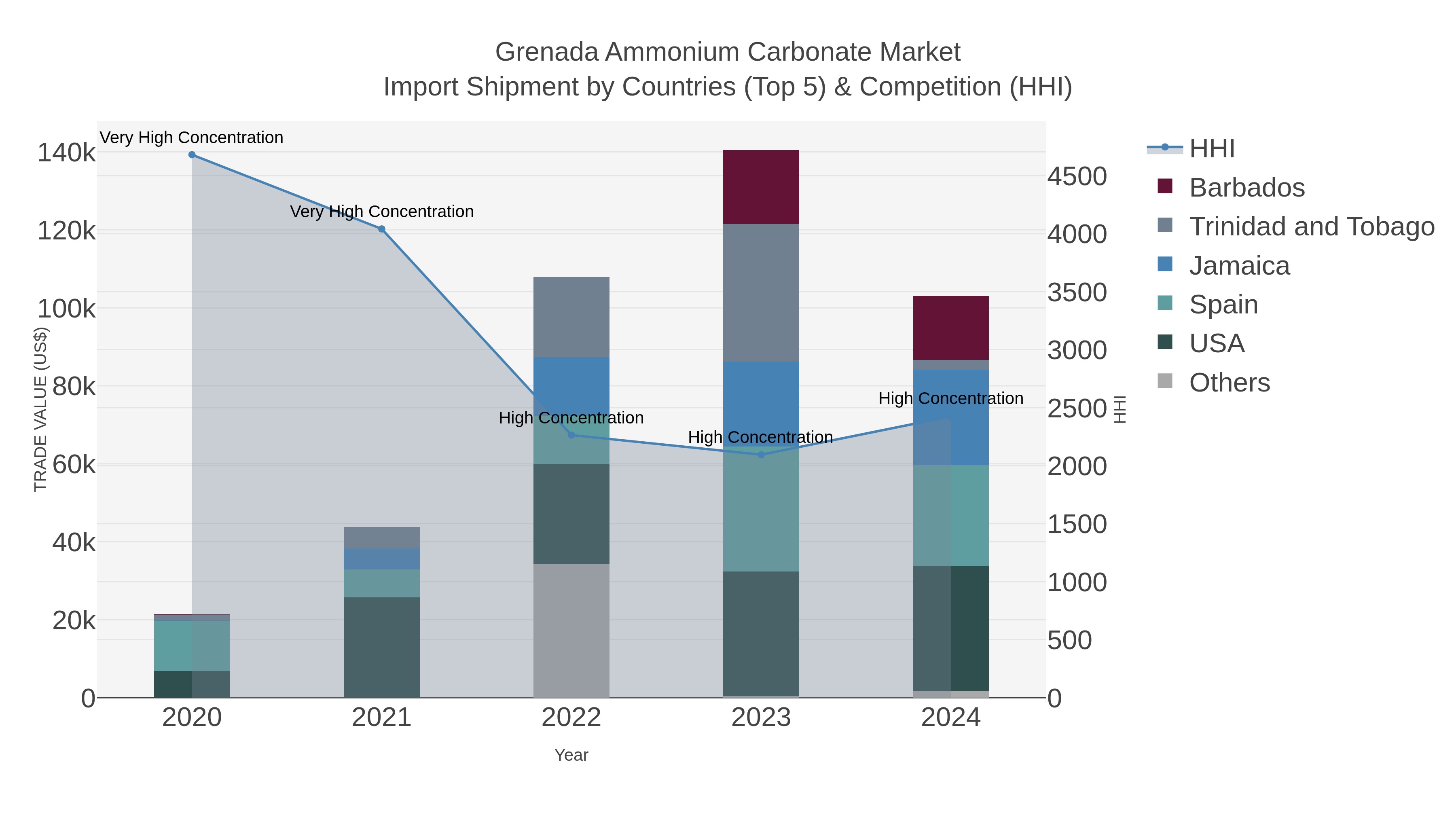 Grenada Ammonium Carbonate Market Import Shipment by Countries (Top 5) & Competition (HHI)