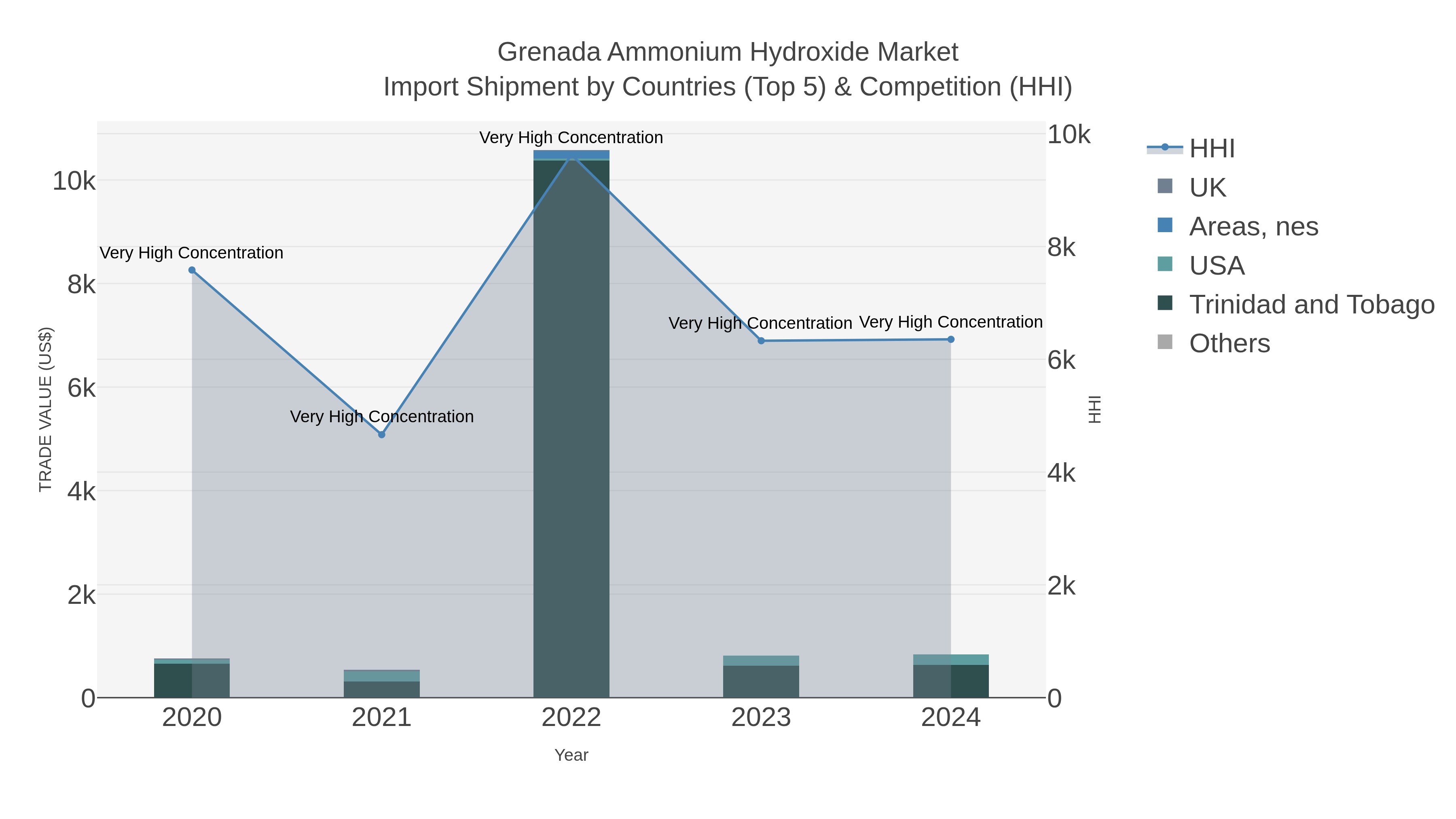 Grenada Ammonium Hydroxide Market Import Shipment by Countries (Top 5) & Competition (HHI)