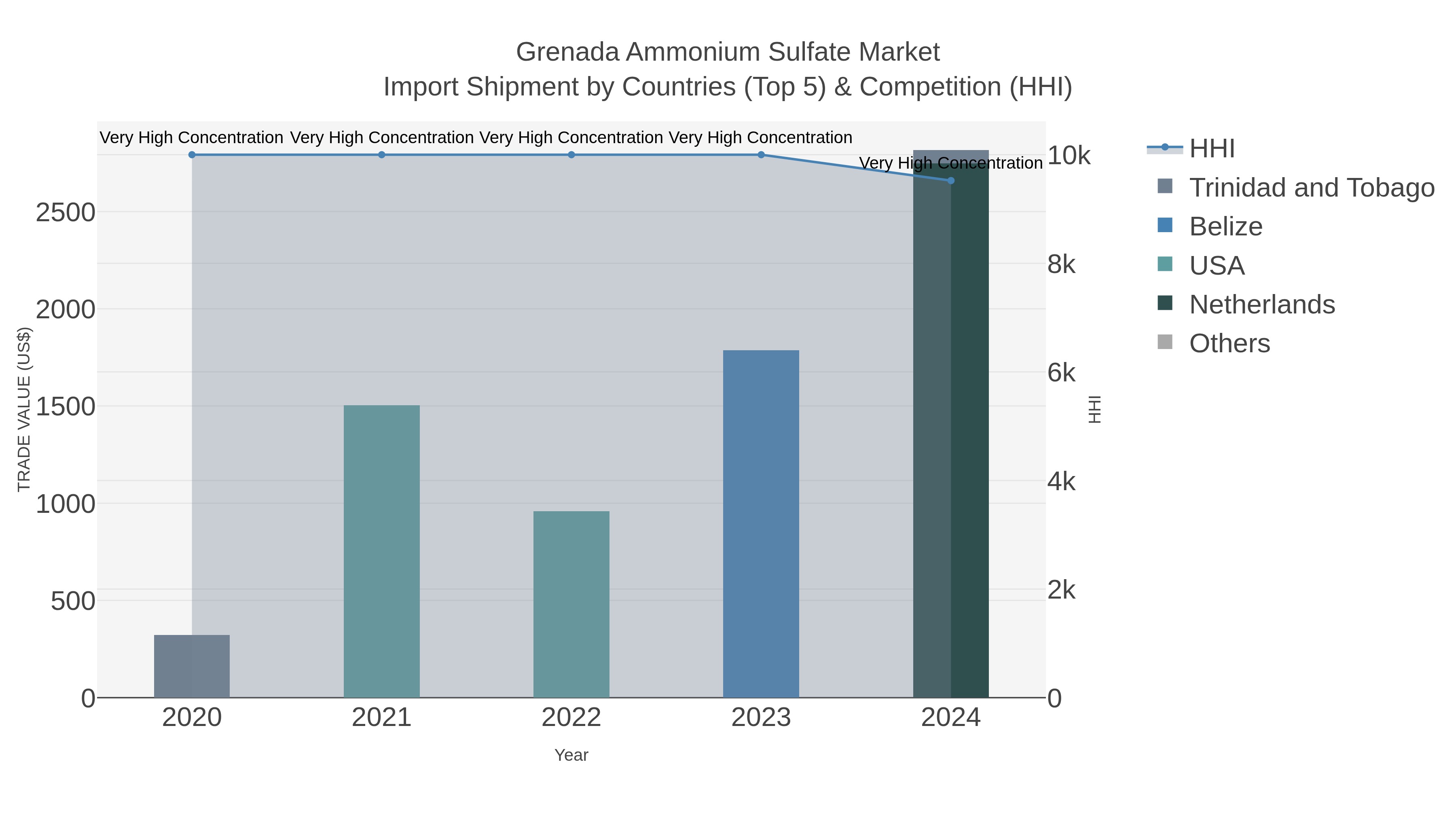 Grenada Ammonium Sulfate Market Import Shipment by Countries (Top 5) & Competition (HHI)