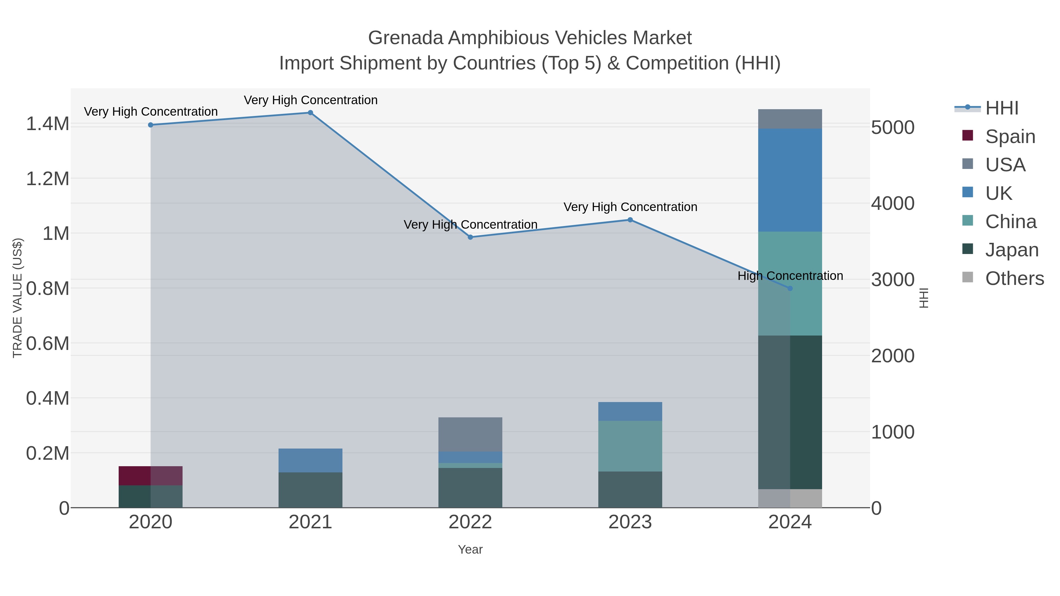Grenada Amphibious Vehicles Market Import Shipment by Countries (Top 5) & Competition (HHI)