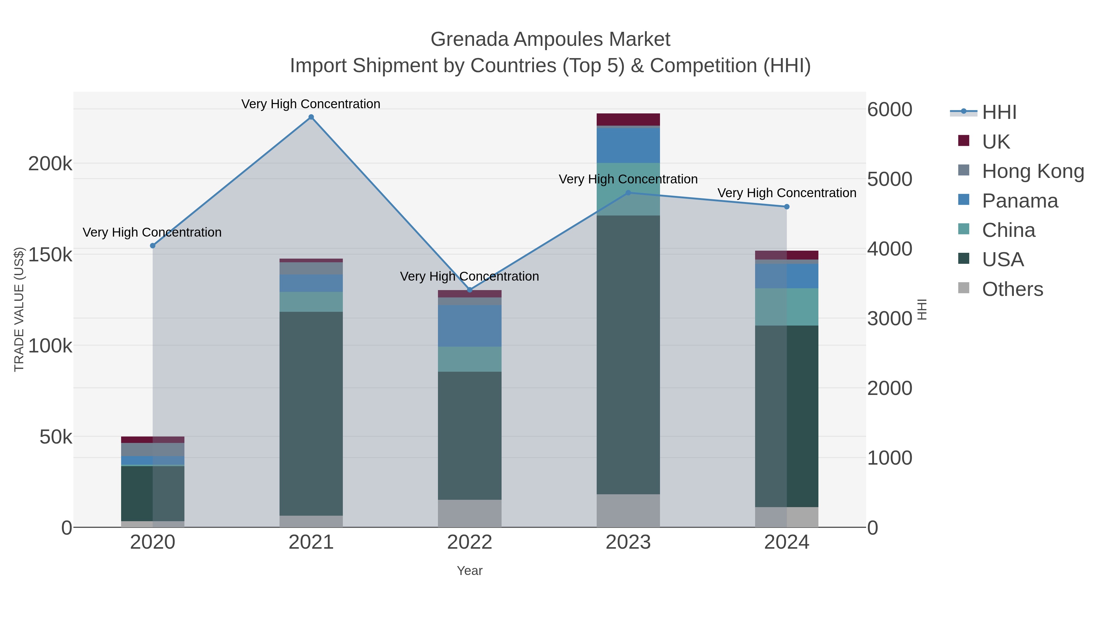 Grenada Ampoules Market Import Shipment by Countries (Top 5) & Competition (HHI)
