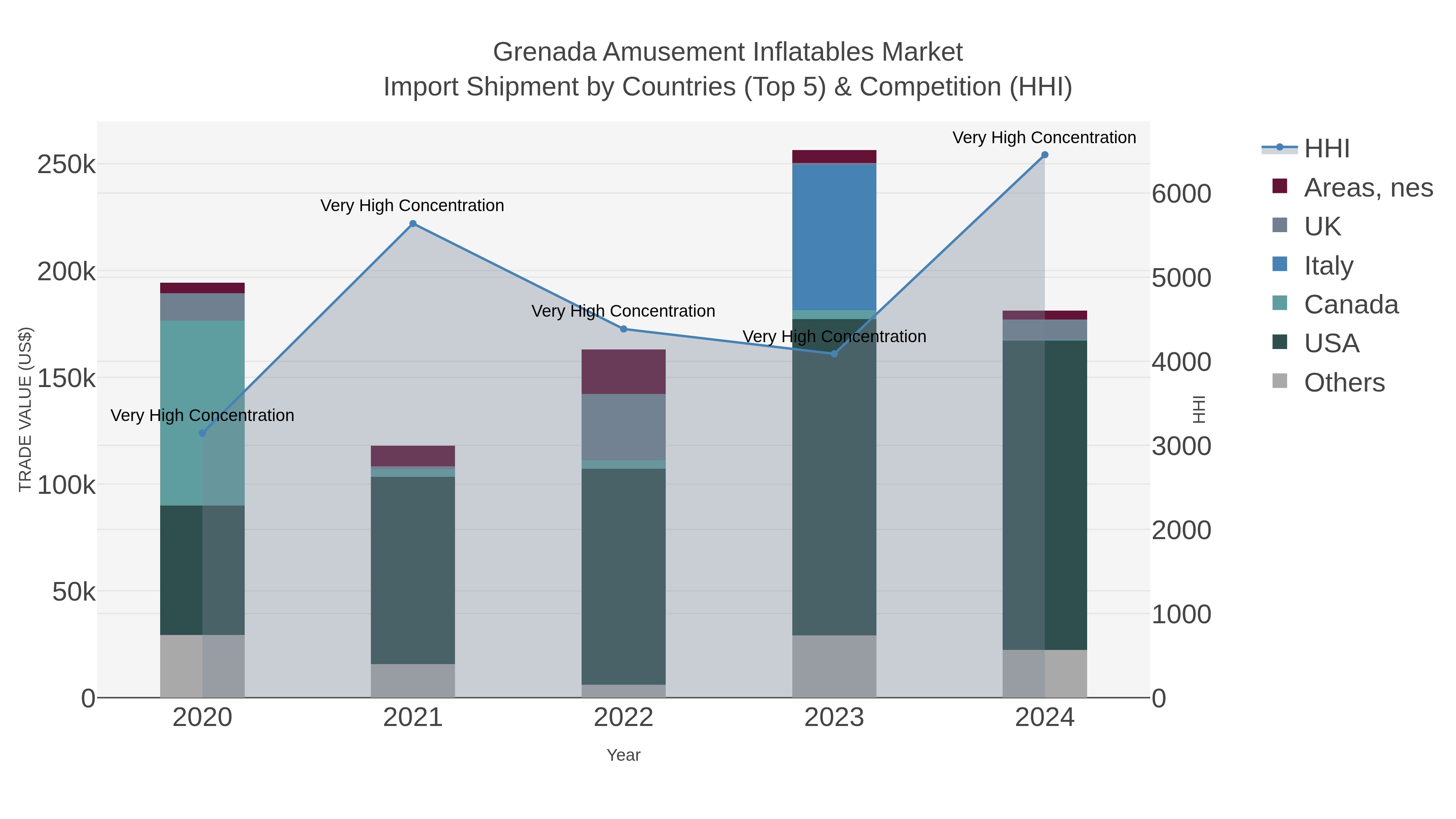 Grenada Amusement Inflatables Market Import Shipment by Countries (Top 5) & Competition (HHI)