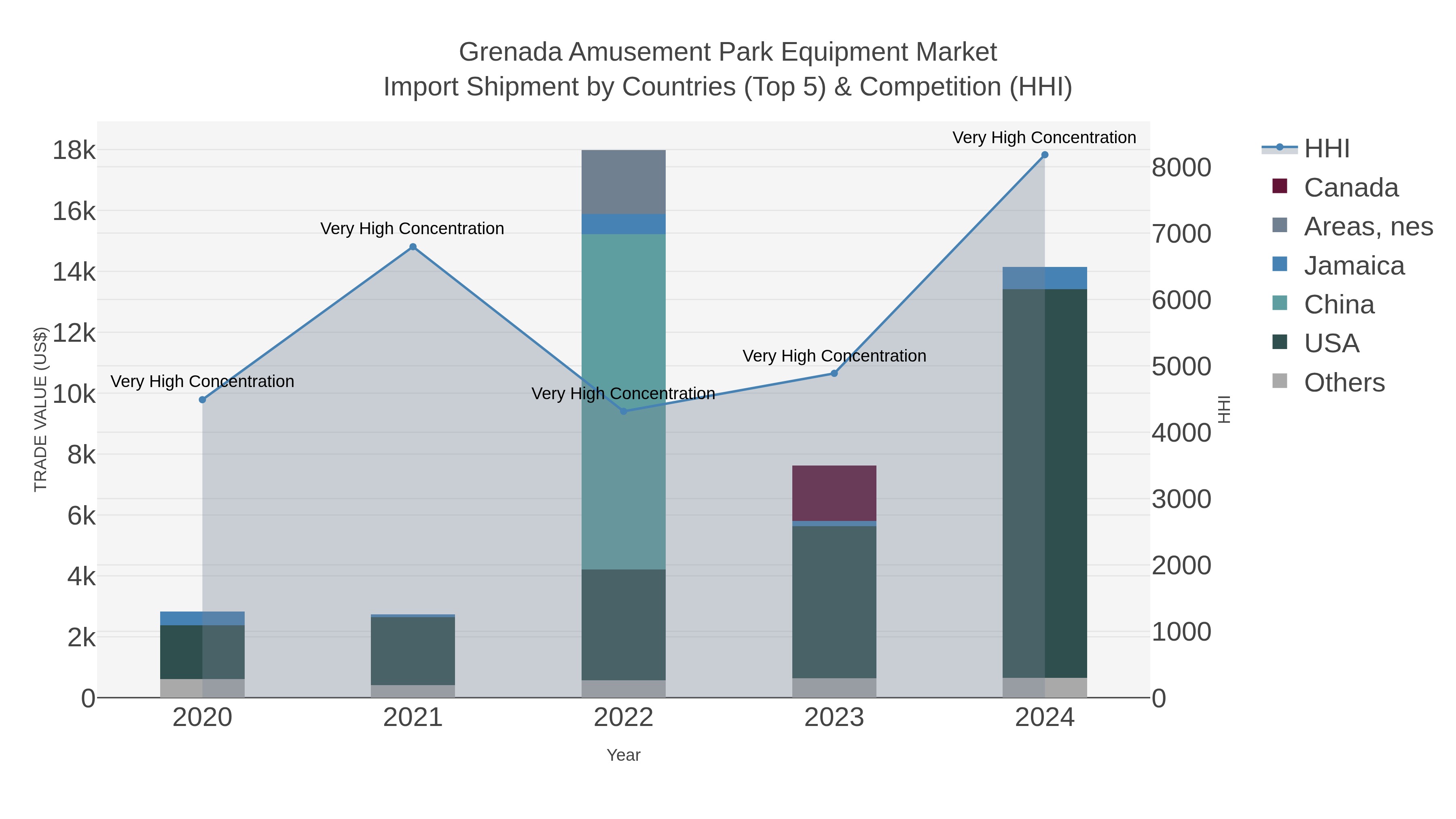 Grenada Amusement Park Equipment Market Import Shipment by Countries (Top 5) & Competition (HHI)