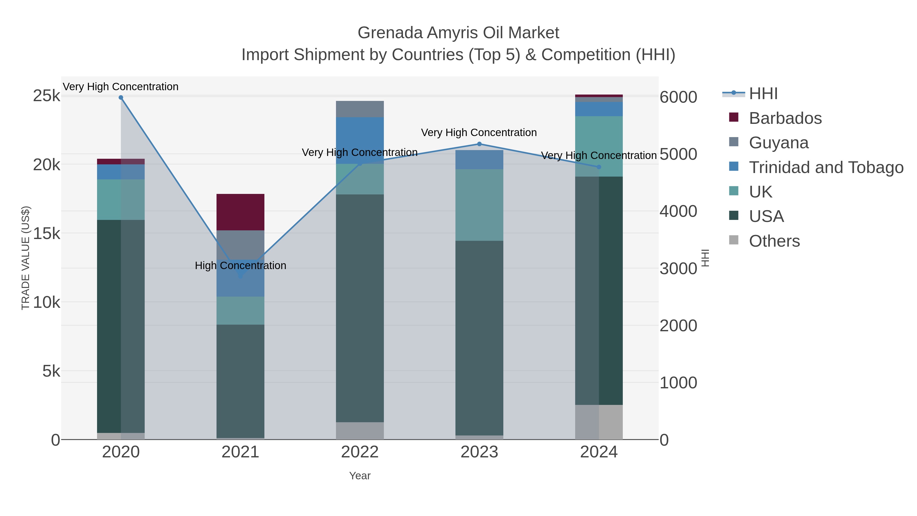 Grenada Amyris Oil Market Import Shipment by Countries (Top 5) & Competition (HHI)