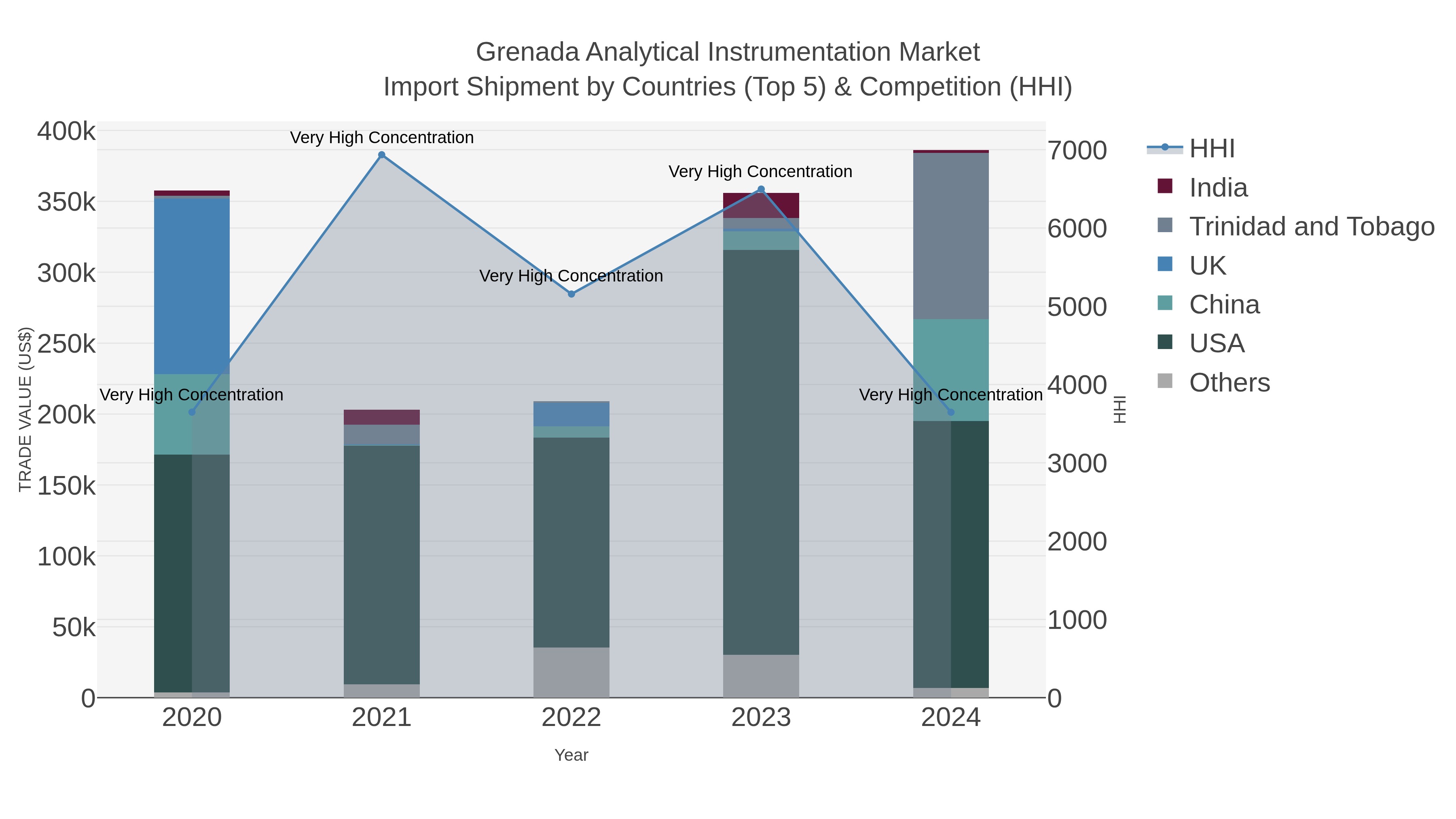 Grenada Analytical Instrumentation Market Import Shipment by Countries (Top 5) & Competition (HHI)