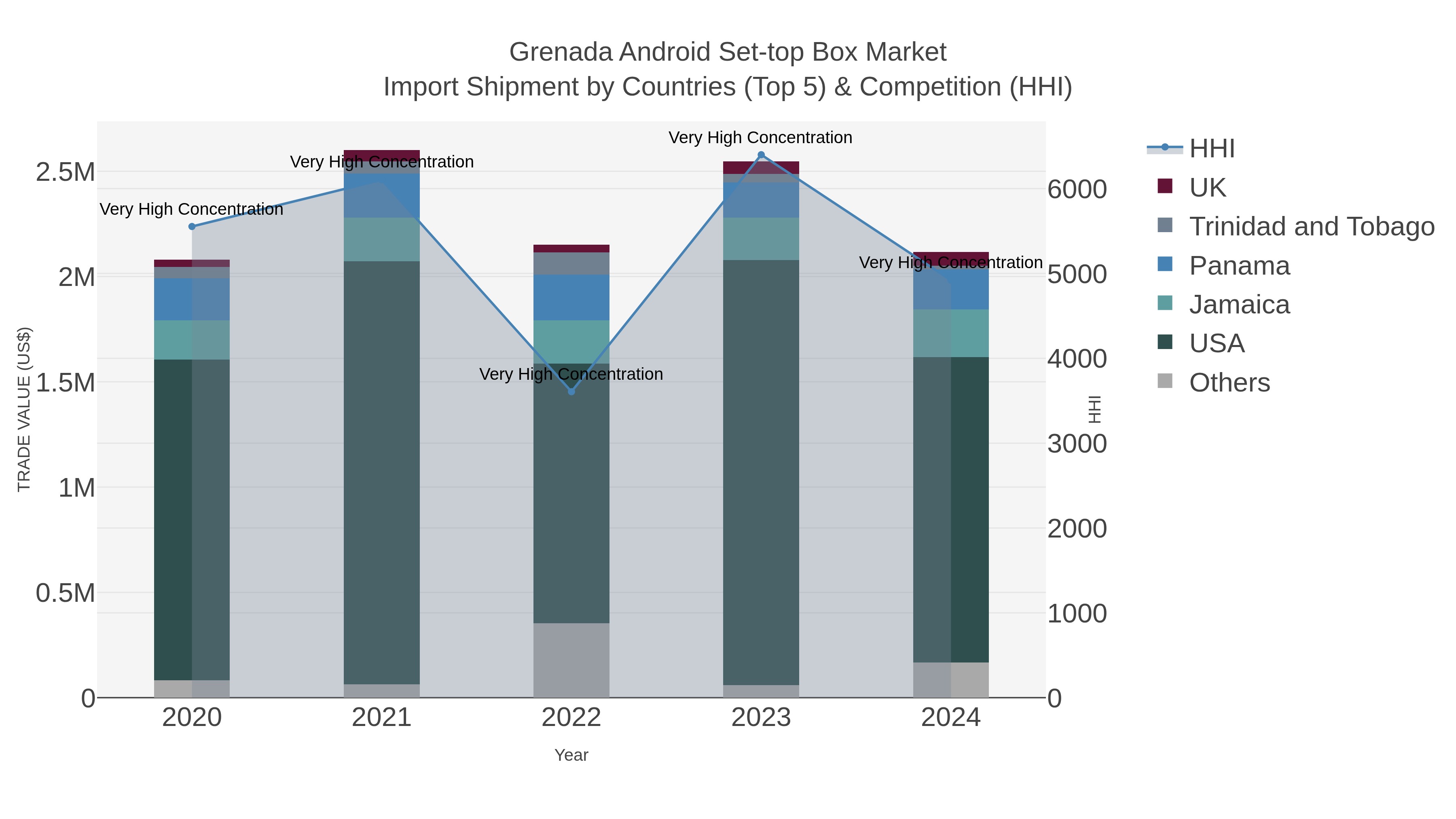 Grenada Android Set-top Box Market Import Shipment by Countries (Top 5) & Competition (HHI)