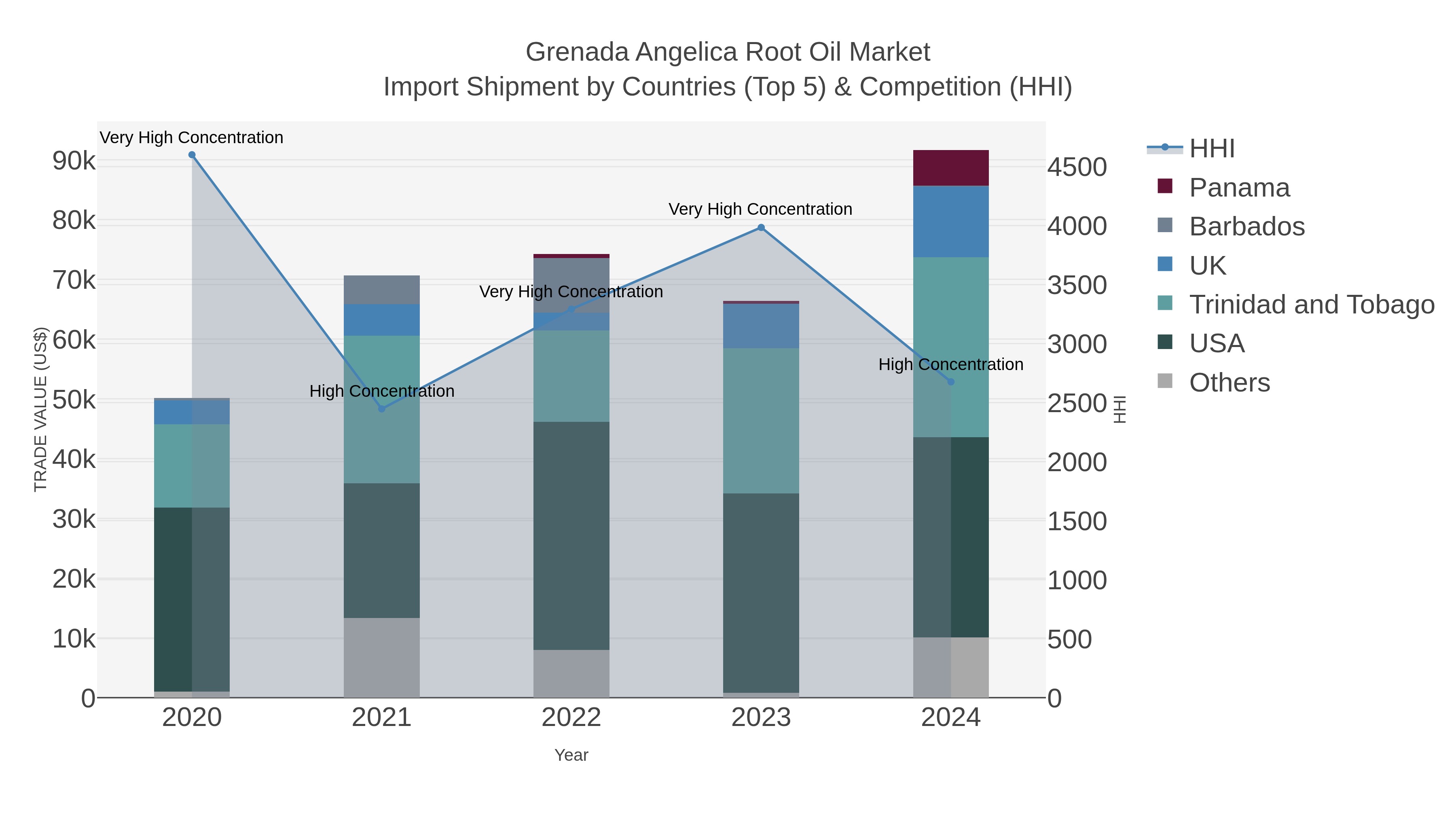Grenada Angelica Root Oil Market Import Shipment by Countries (Top 5) & Competition (HHI)