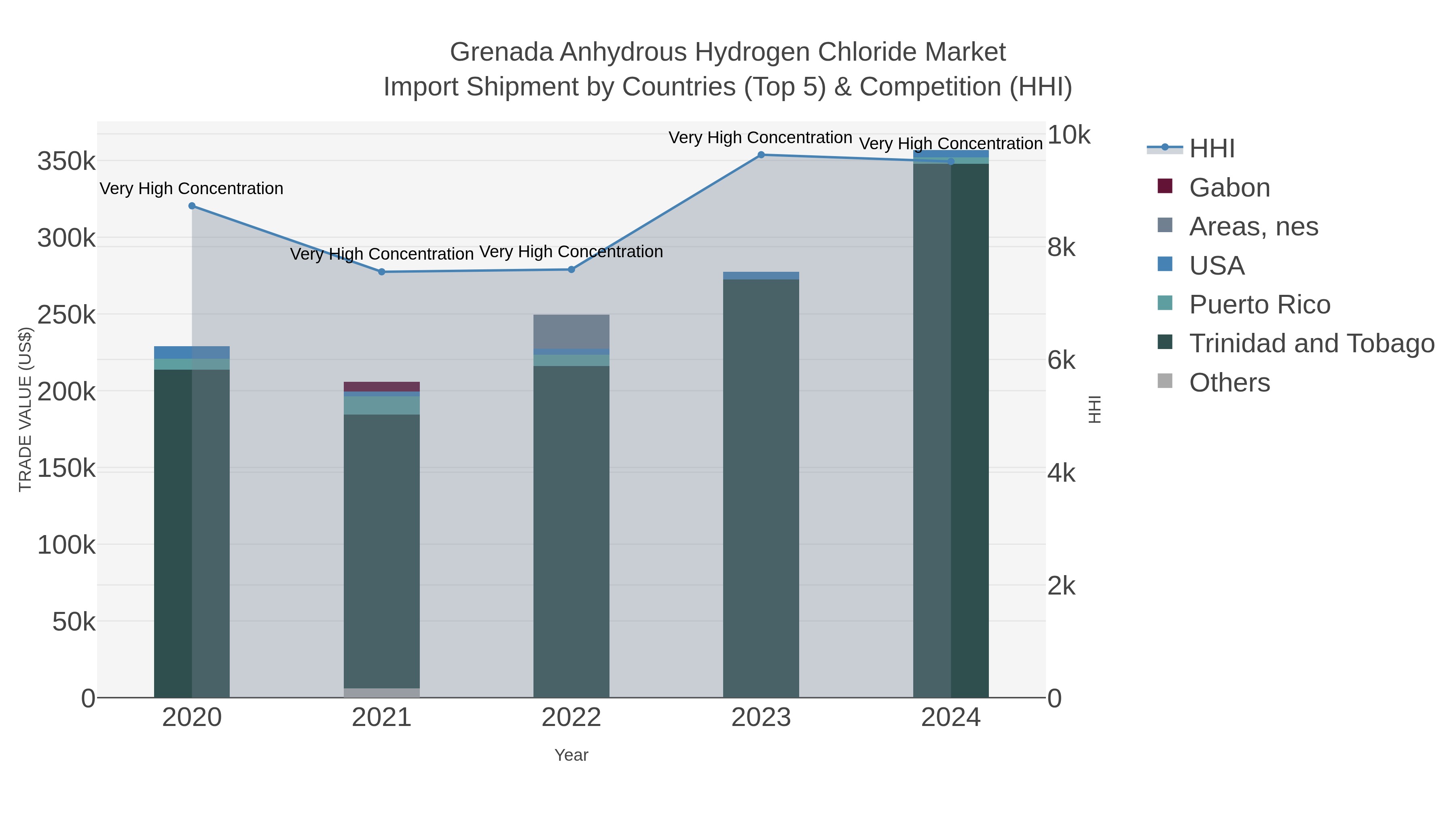 Grenada Anhydrous Hydrogen Chloride Market Import Shipment by Countries (Top 5) & Competition (HHI)