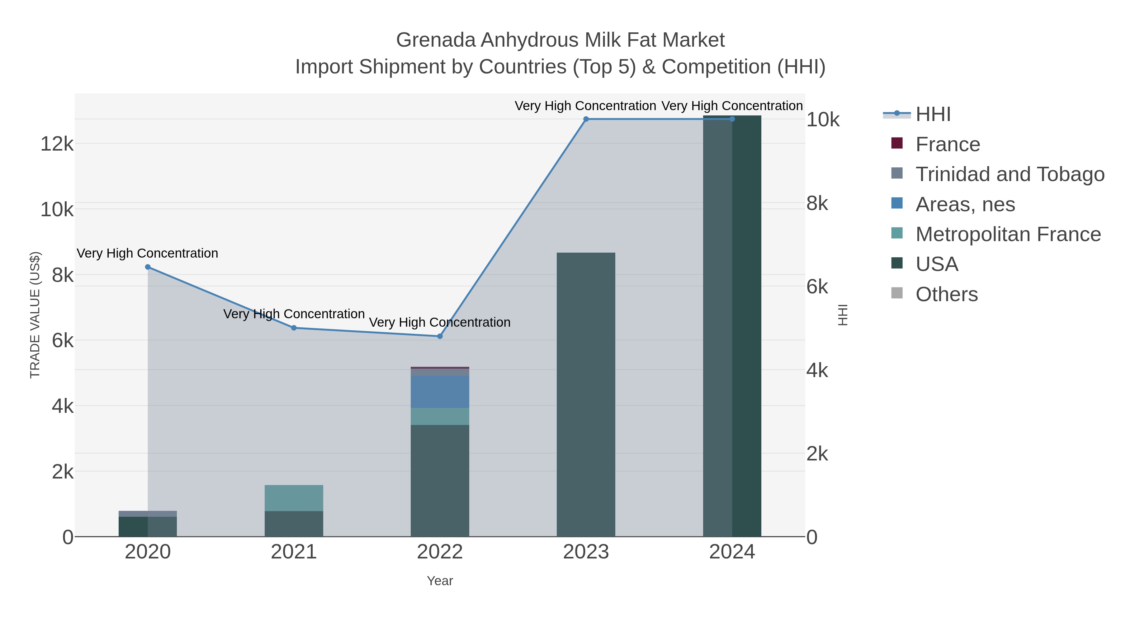 Grenada Anhydrous Milk Fat Market Import Shipment by Countries (Top 5) & Competition (HHI)