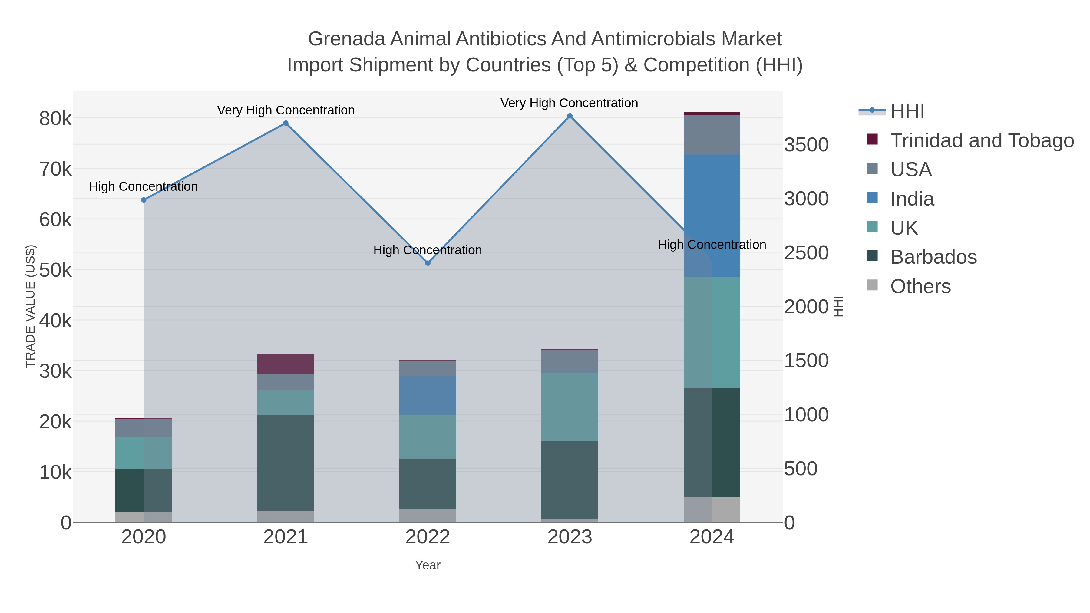Grenada Animal Antibiotics And Antimicrobials Market Import Shipment by Countries (Top 5) & Competition (HHI)