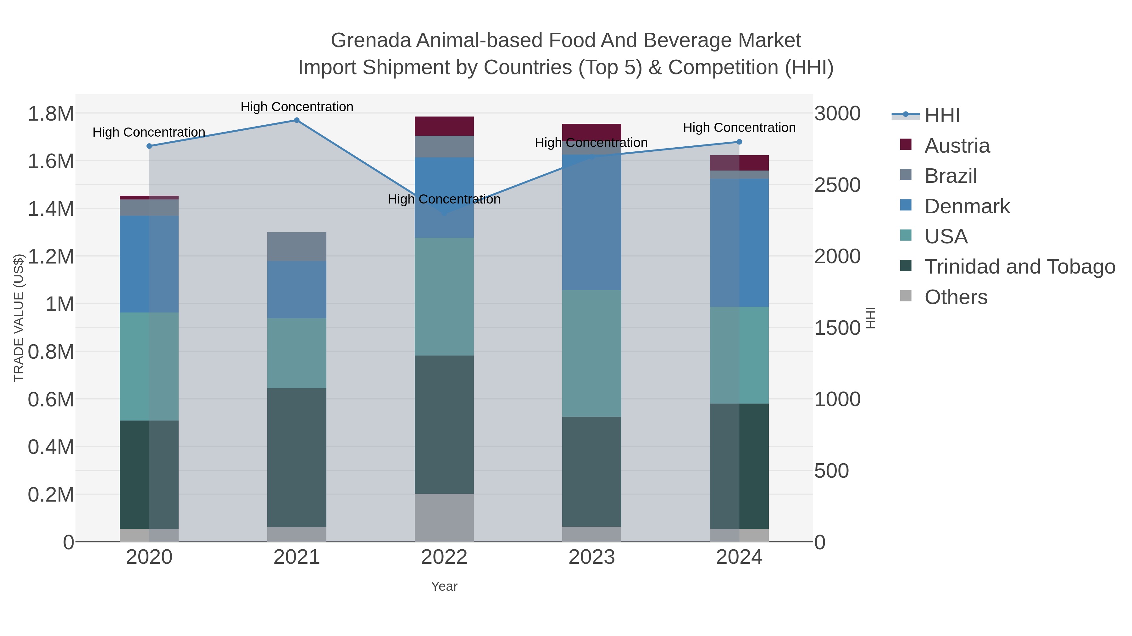Grenada Animal-based Food And Beverage Market Import Shipment by Countries (Top 5) & Competition (HHI)