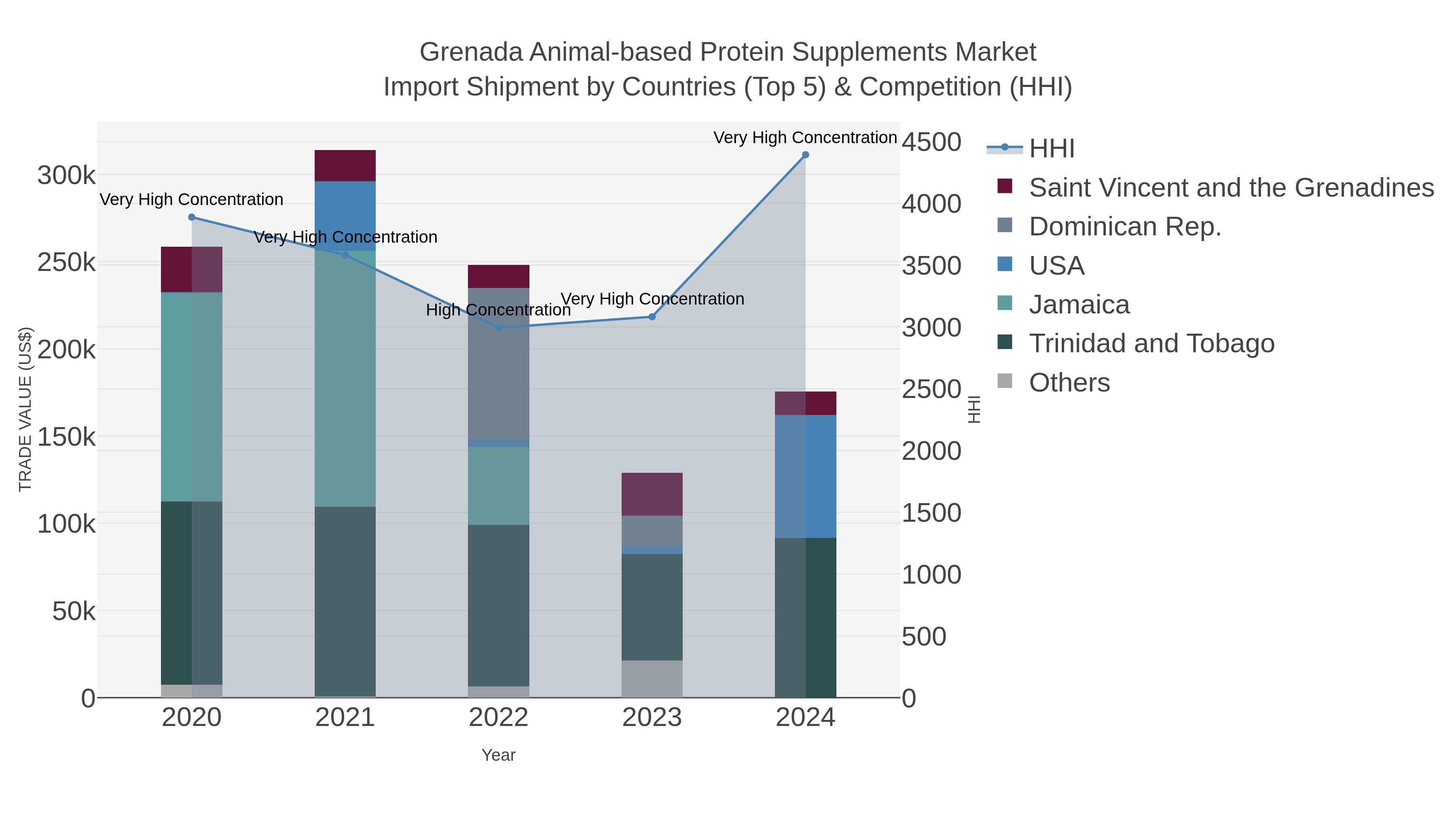 Grenada Animal-based Protein Supplements Market Import Shipment by Countries (Top 5) & Competition (HHI)