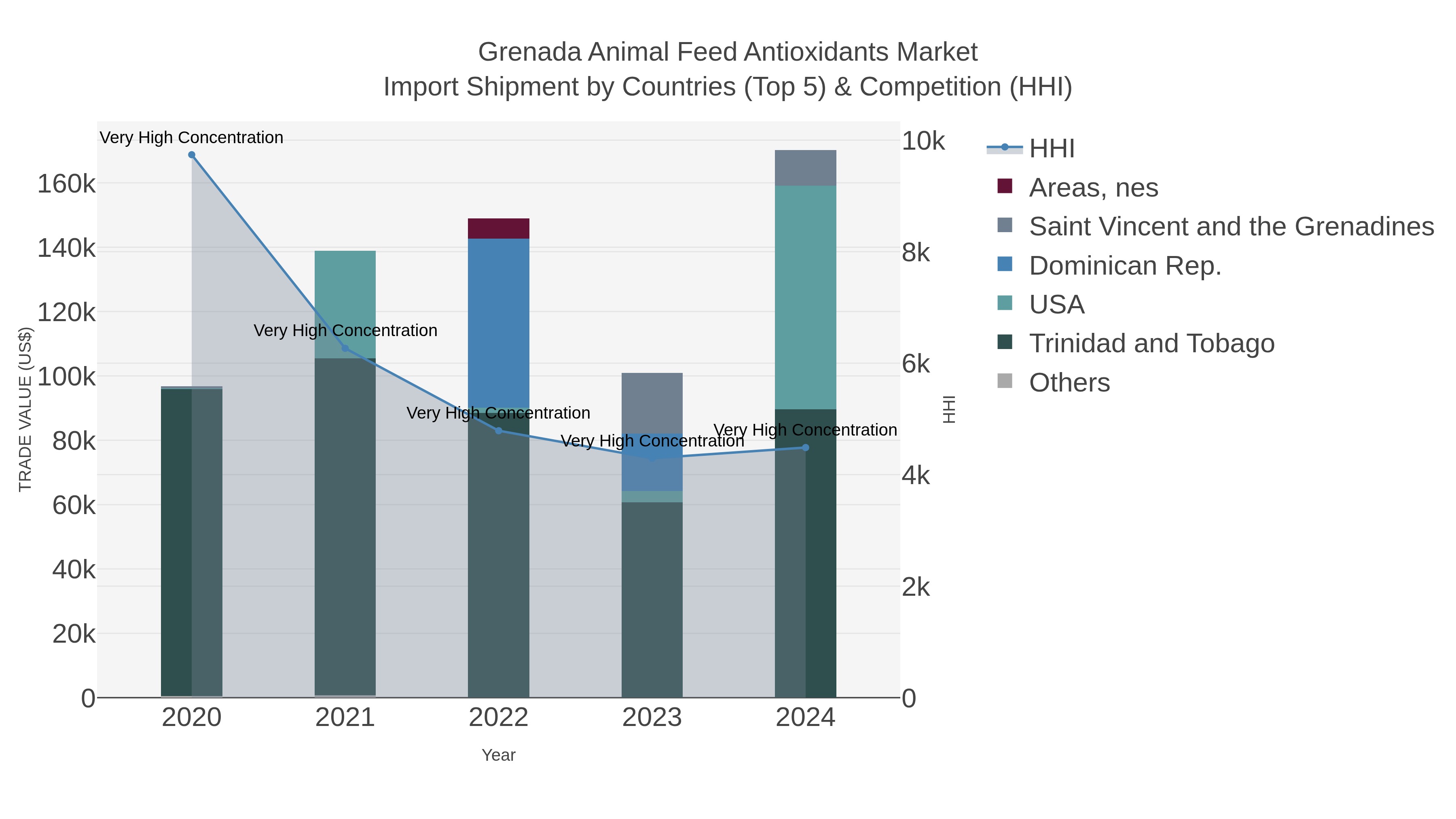 Grenada Animal Feed Antioxidants Market Import Shipment by Countries (Top 5) & Competition (HHI)