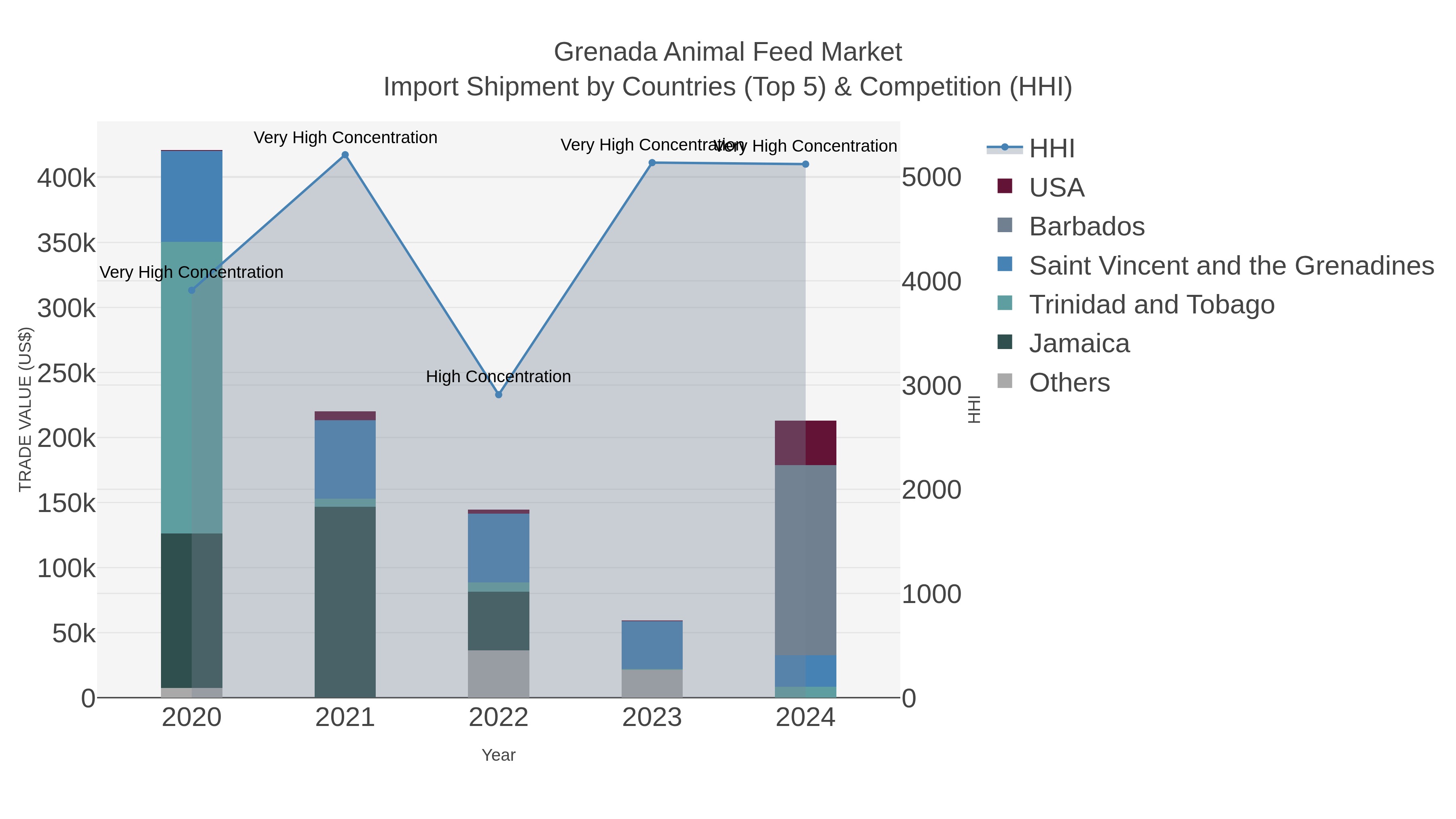 Grenada Animal Feed Market Import Shipment by Countries (Top 5) & Competition (HHI)