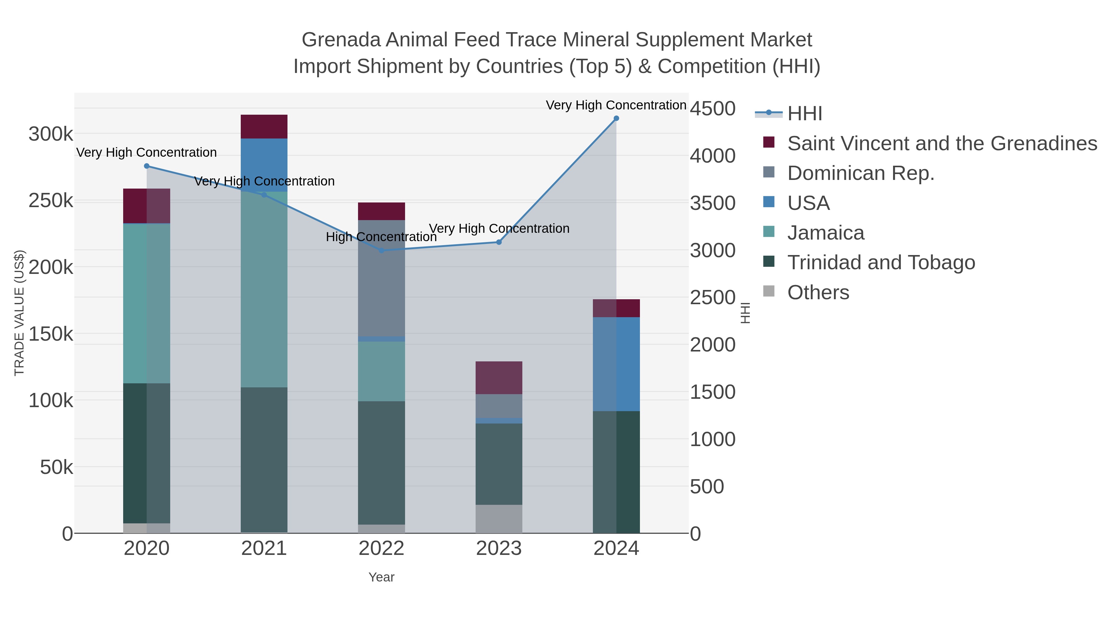 Grenada Animal Feed Trace Mineral Supplement Market Import Shipment by Countries (Top 5) & Competition (HHI)