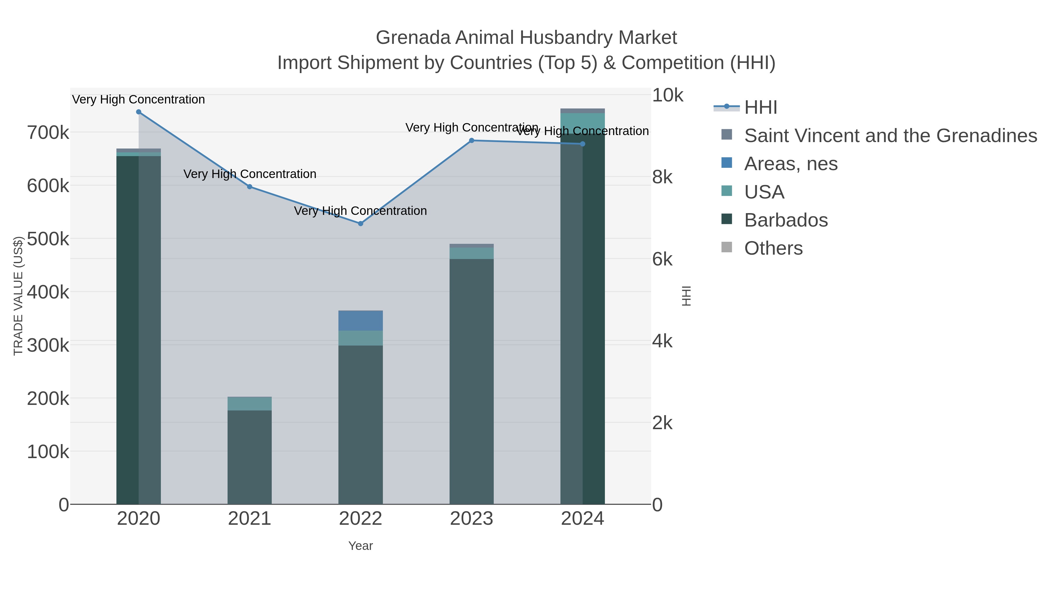 Grenada Animal Husbandry Market Import Shipment by Countries (Top 5) & Competition (HHI)