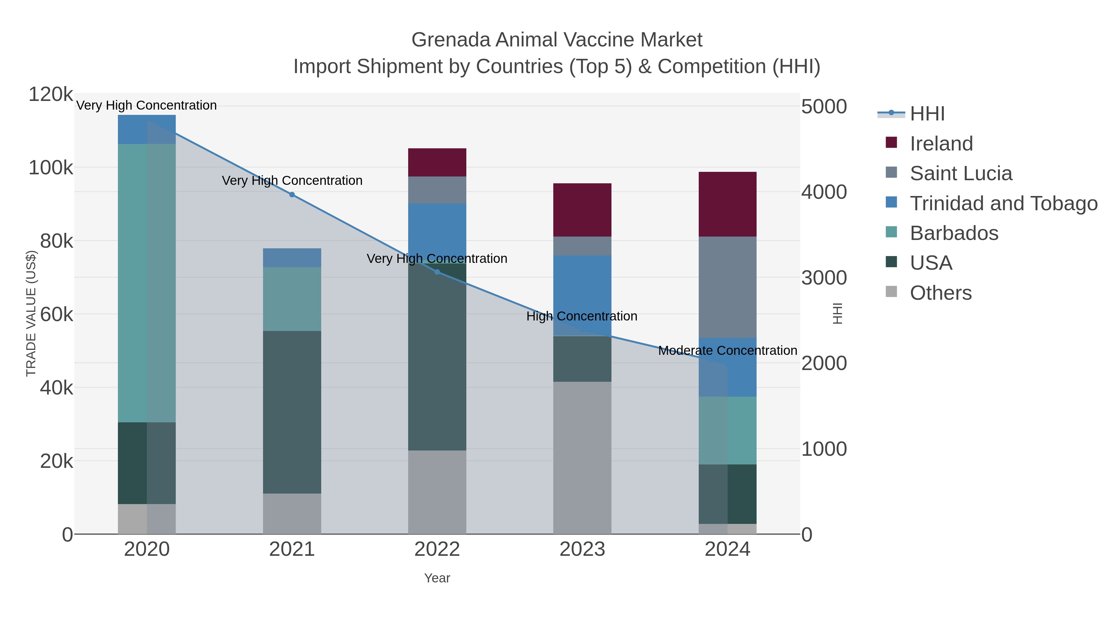 Grenada Animal Vaccine Market Import Shipment by Countries (Top 5) & Competition (HHI)