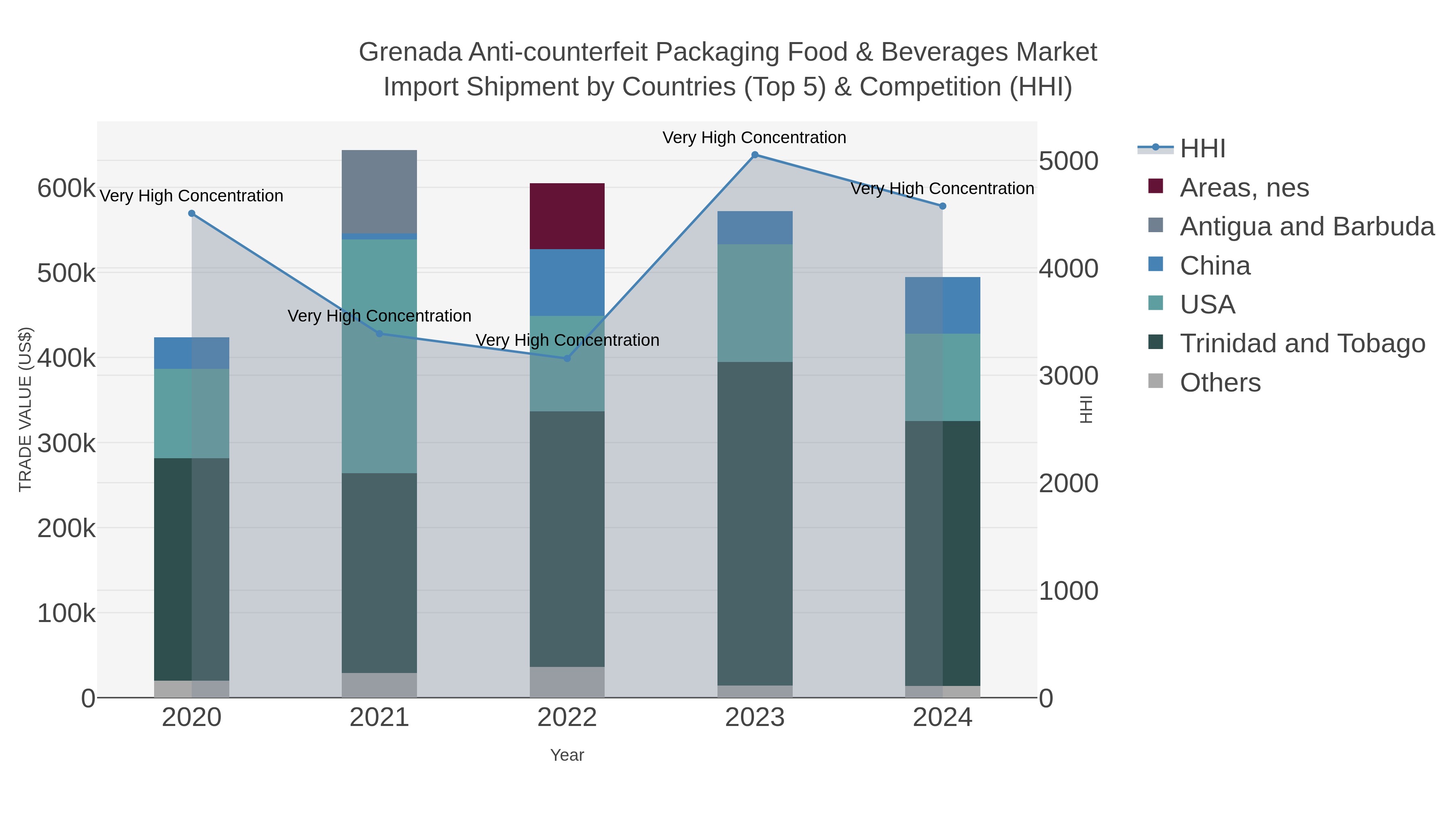 Grenada Anti-counterfeit Packaging Food & Beverages Market Import Shipment by Countries (Top 5) & Competition (HHI)
