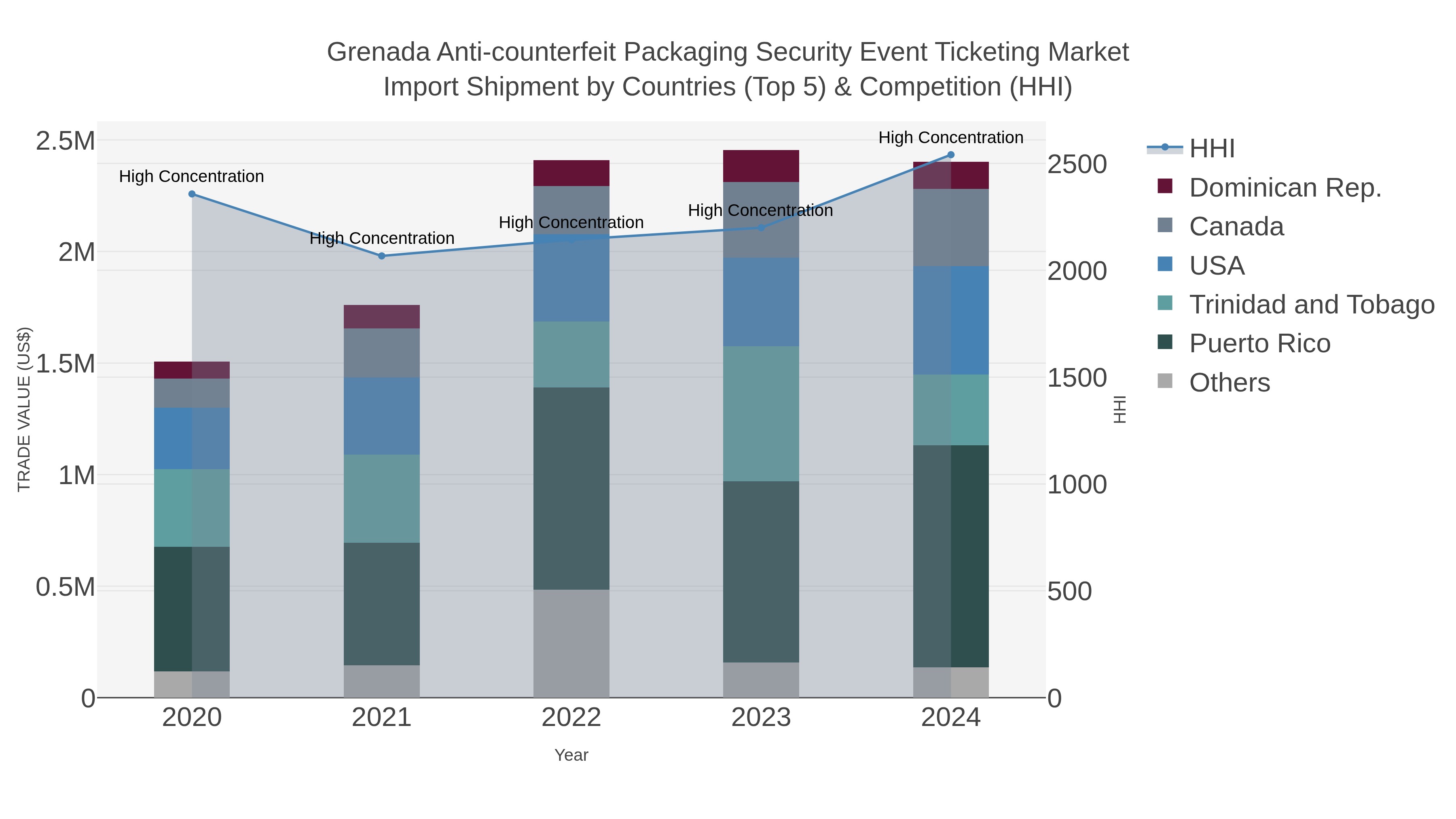 Grenada Anti-counterfeit Packaging Security Event Ticketing Market Import Shipment by Countries (Top 5) & Competition (HHI)