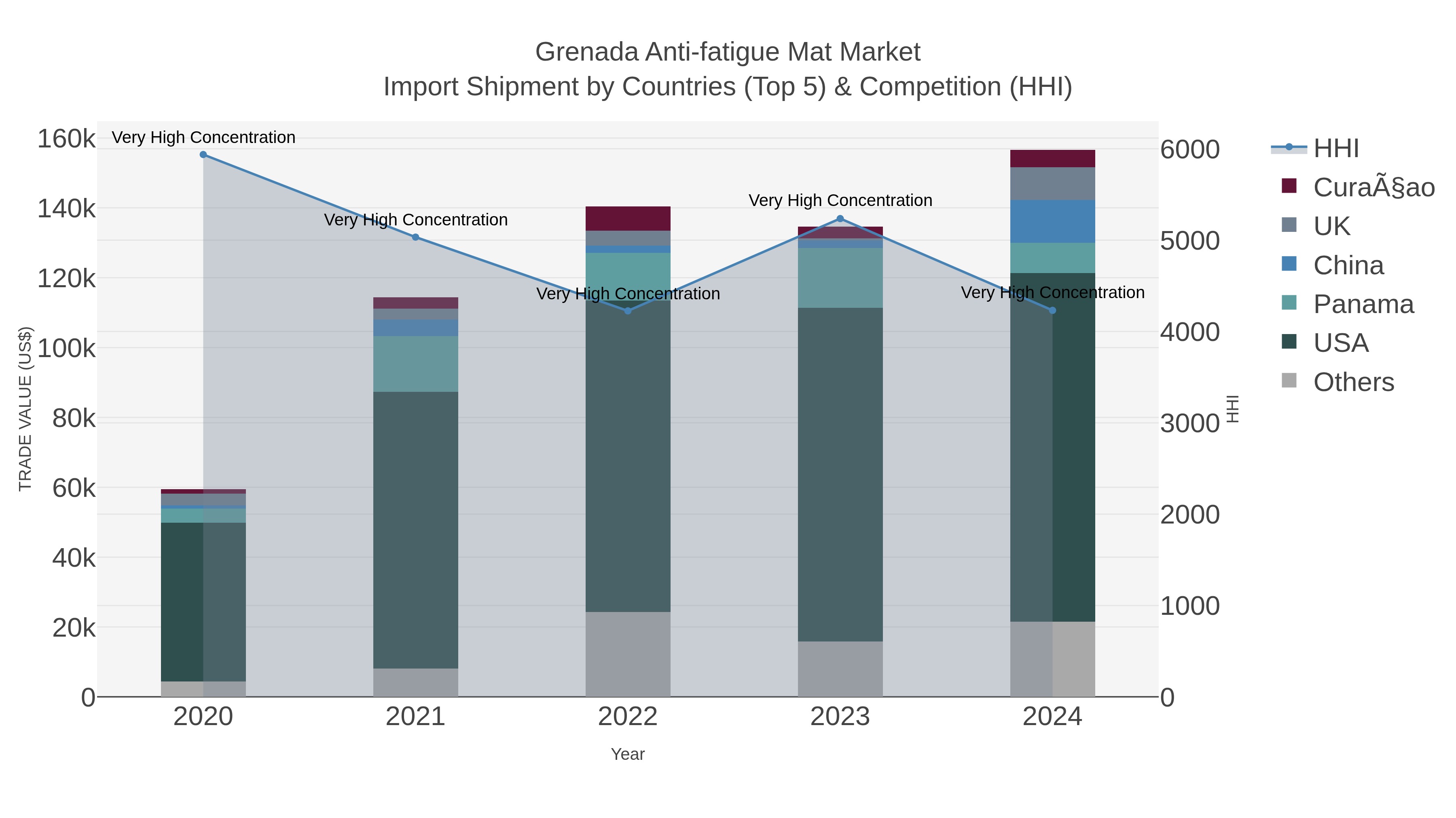 Grenada Anti-fatigue Mat Market Import Shipment by Countries (Top 5) & Competition (HHI)