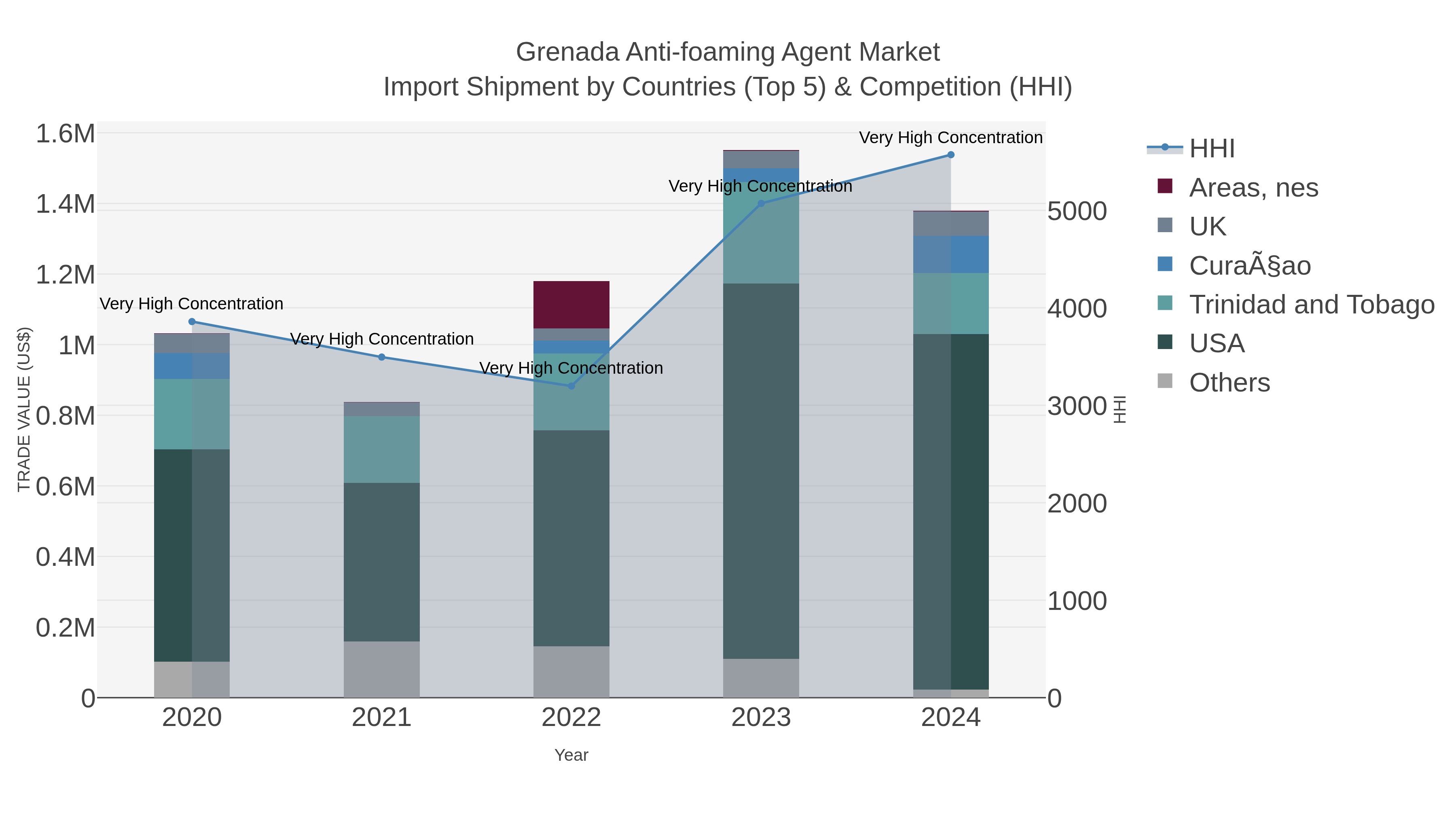 Grenada Anti-foaming Agent Market Import Shipment by Countries (Top 5) & Competition (HHI)