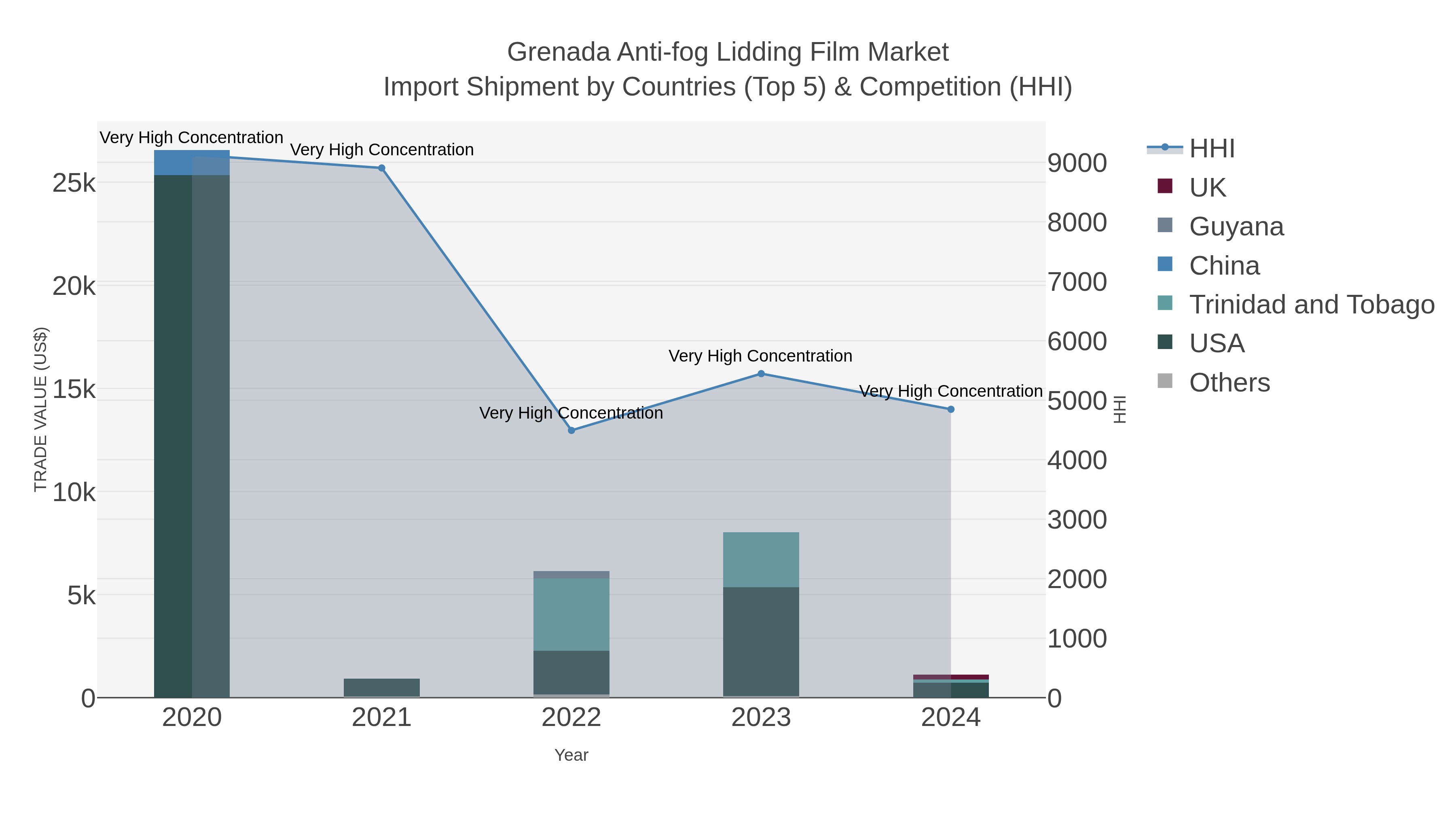 Grenada Anti-fog Lidding Film Market Import Shipment by Countries (Top 5) & Competition (HHI)