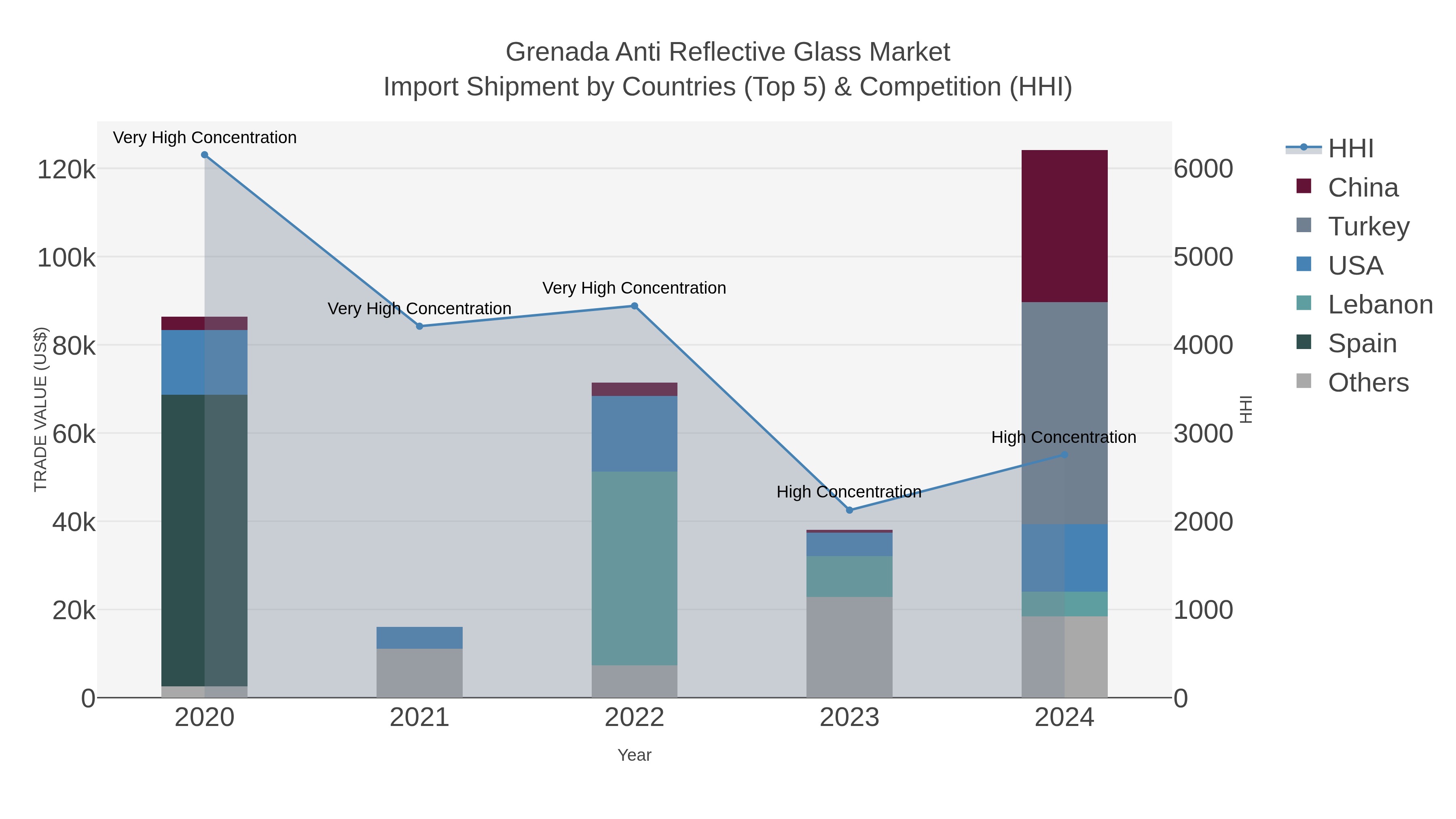 Grenada Anti Reflective Glass Market Import Shipment by Countries (Top 5) & Competition (HHI)