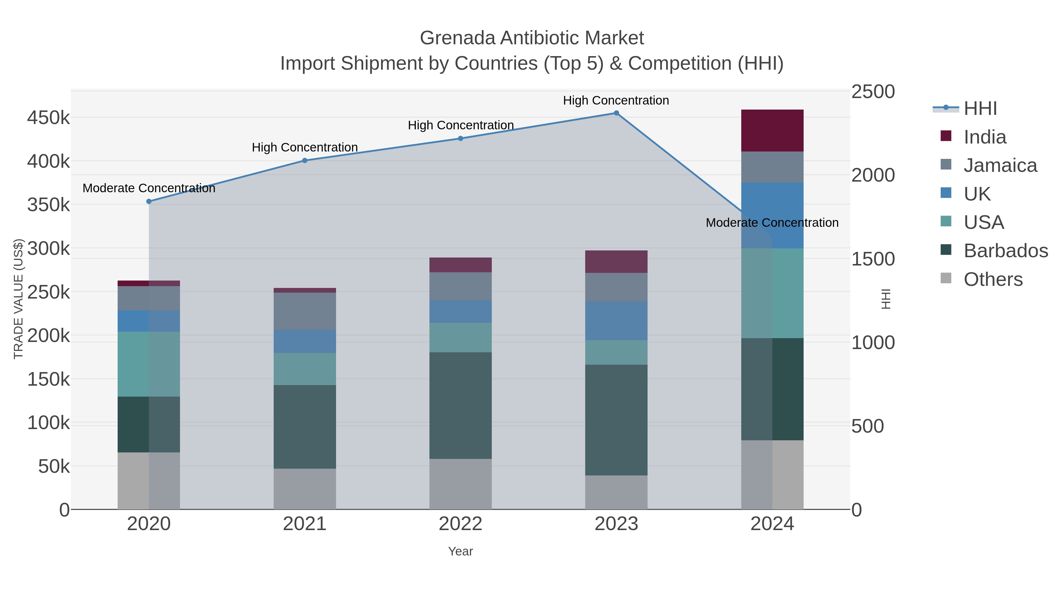 Grenada Antibiotic Market Import Shipment by Countries (Top 5) & Competition (HHI)