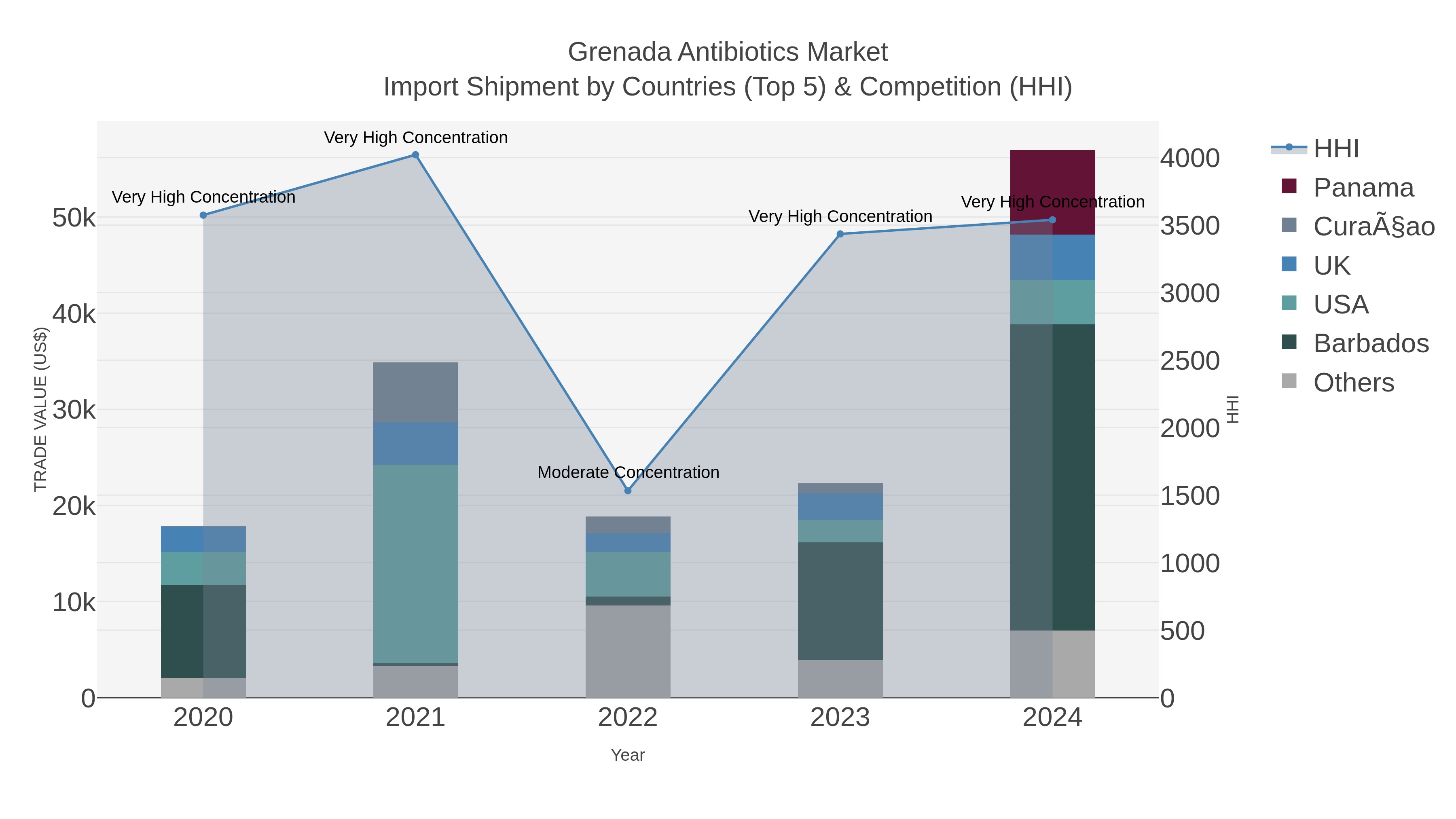 Grenada Antibiotics Market Import Shipment by Countries (Top 5) & Competition (HHI)