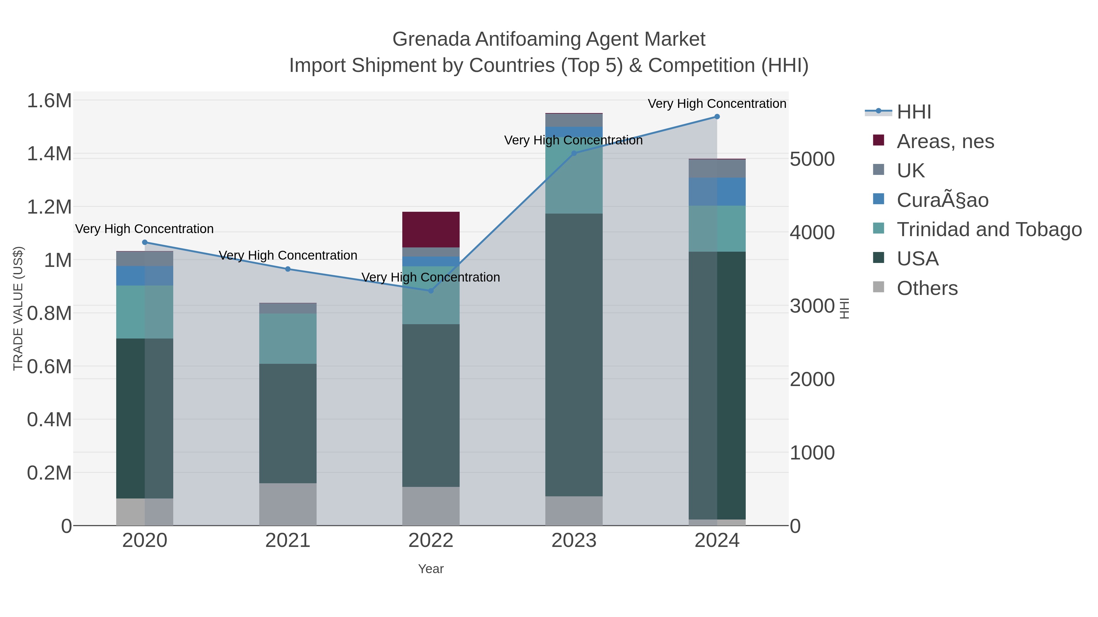 Grenada Antifoaming Agent Market Import Shipment by Countries (Top 5) & Competition (HHI)