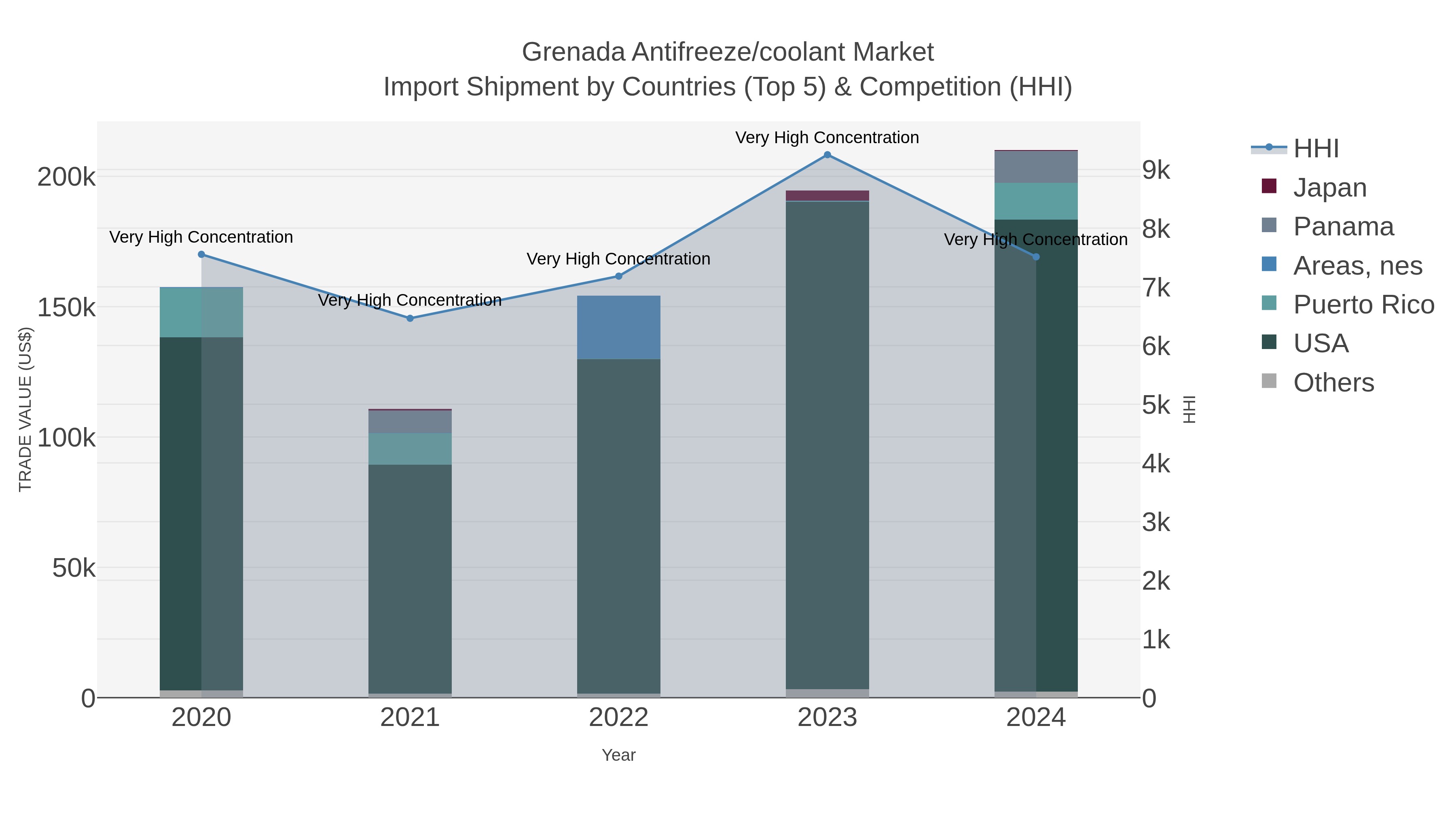 Grenada Antifreeze/coolant Market Import Shipment by Countries (Top 5) & Competition (HHI)