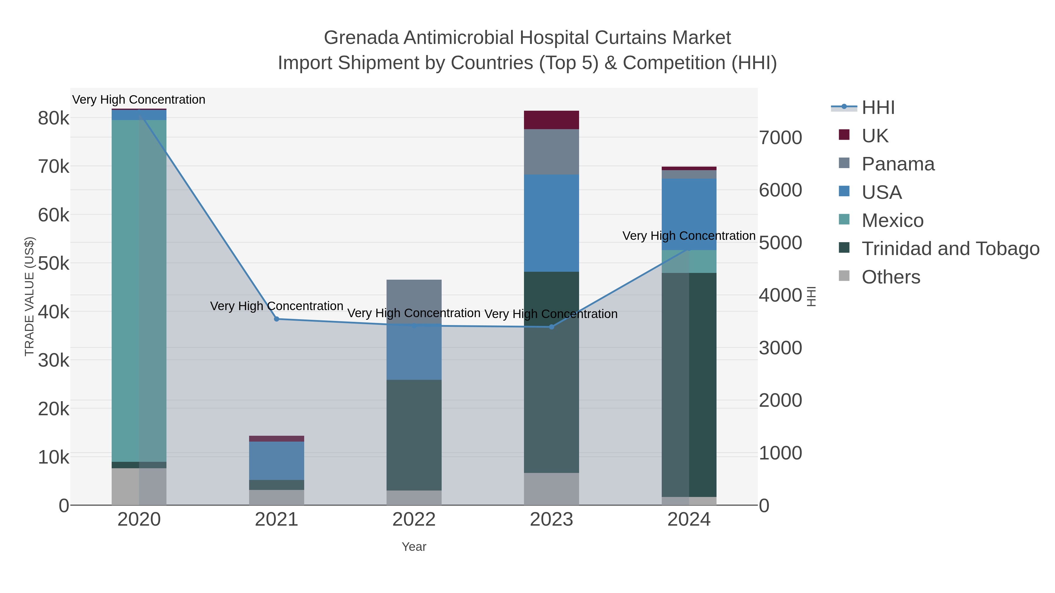 Grenada Antimicrobial Hospital Curtains Market Import Shipment by Countries (Top 5) & Competition (HHI)